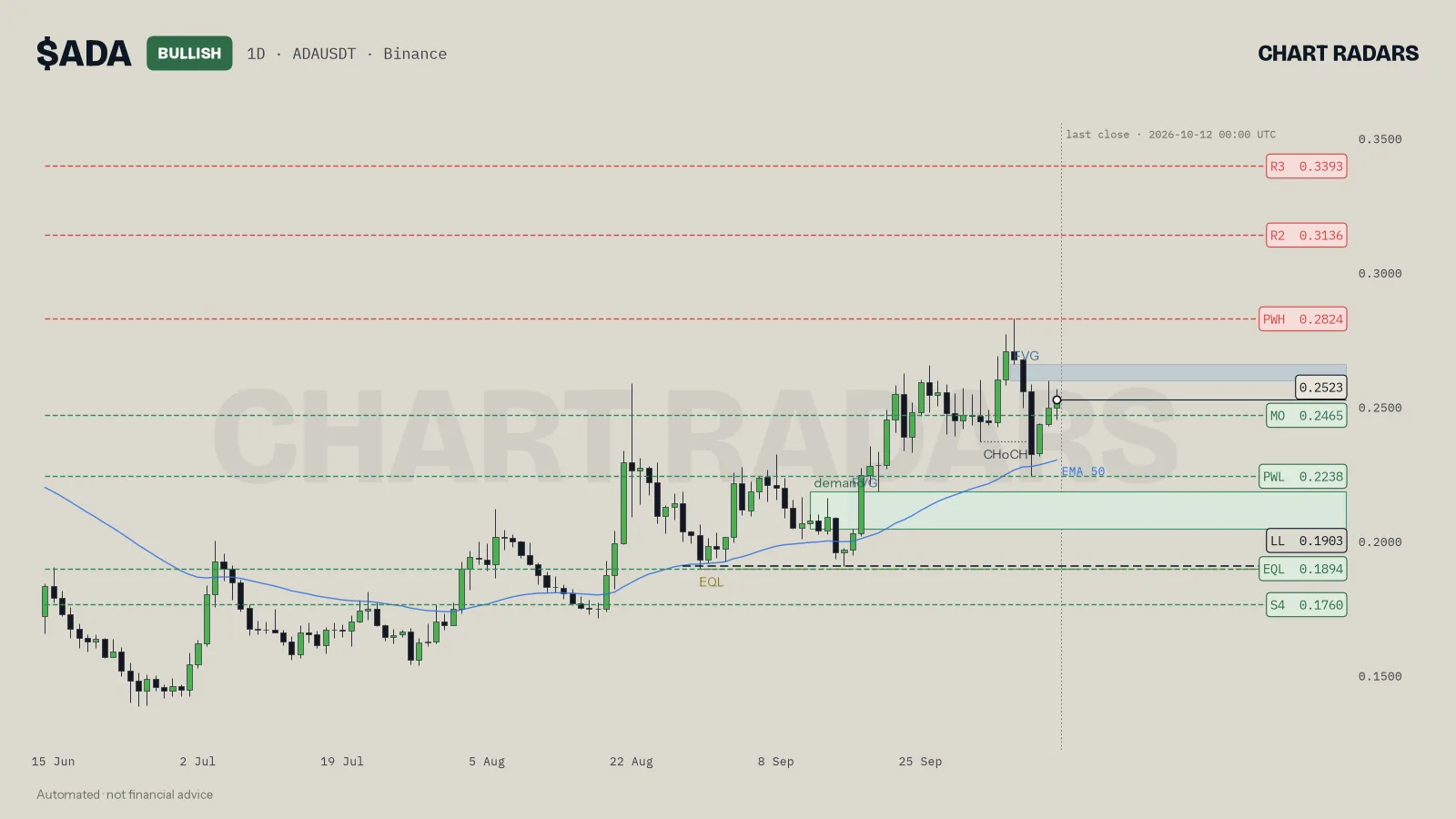 ADA 1D chart with trend label, named levels and the 50 EMA, Chart Radars, 12 Oct 2026