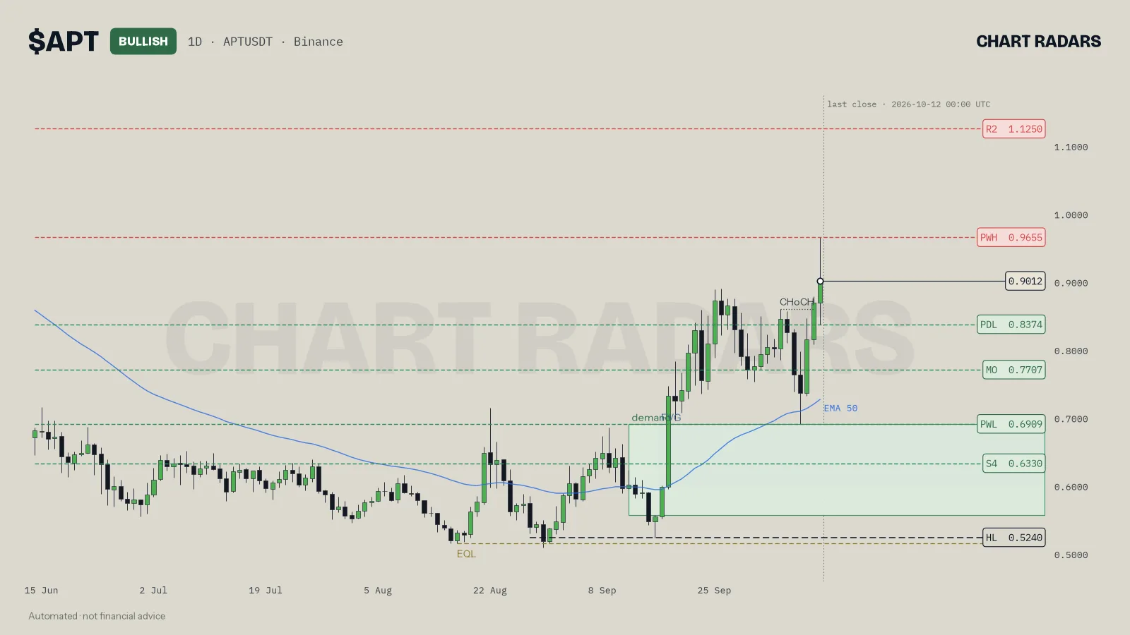 APT 1D chart with trend label, named levels and the 50 EMA, Chart Radars, 12 Oct 2026