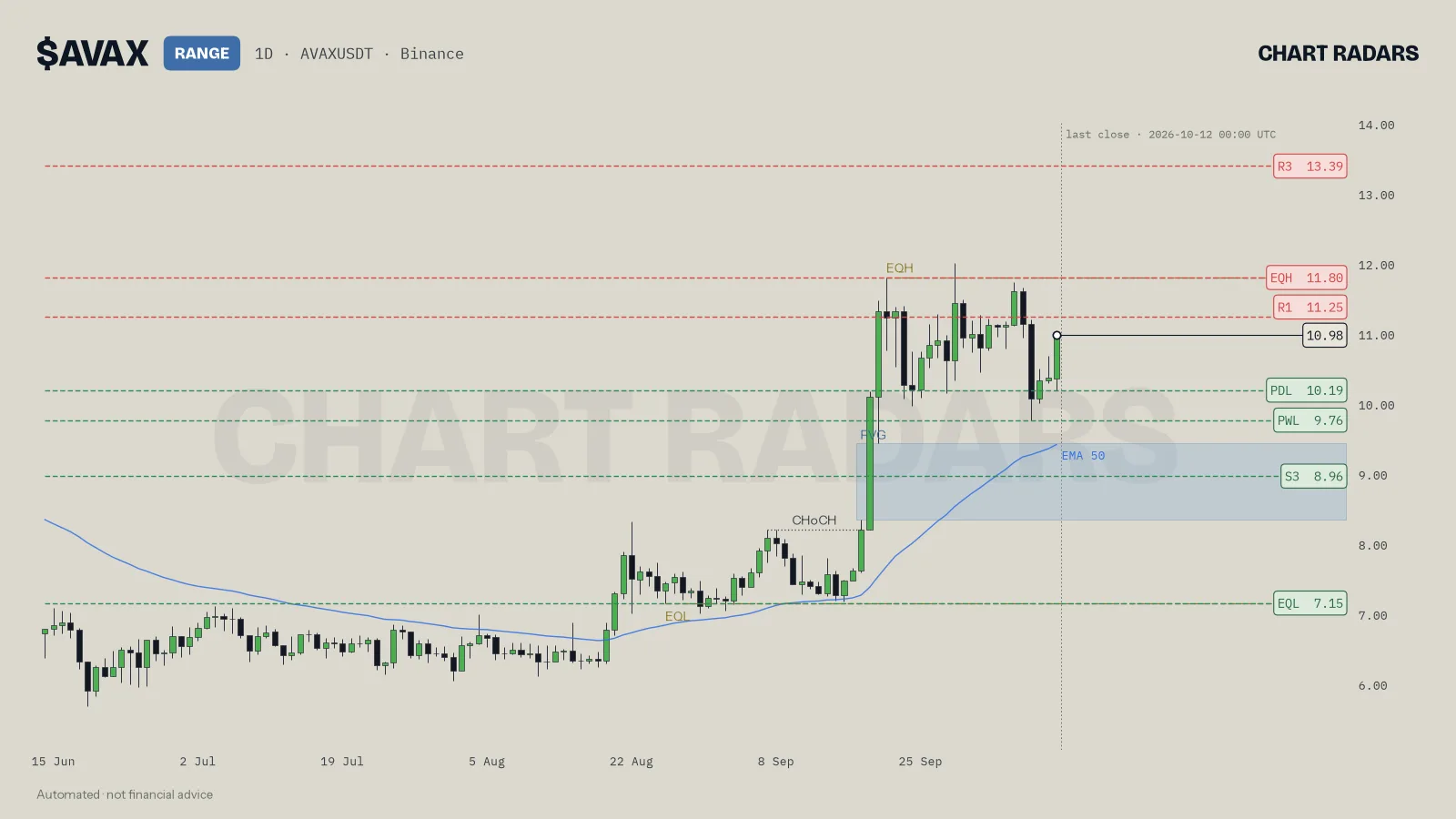AVAX 1D chart with trend label, named levels and the 50 EMA, Chart Radars, 12 Oct 2026