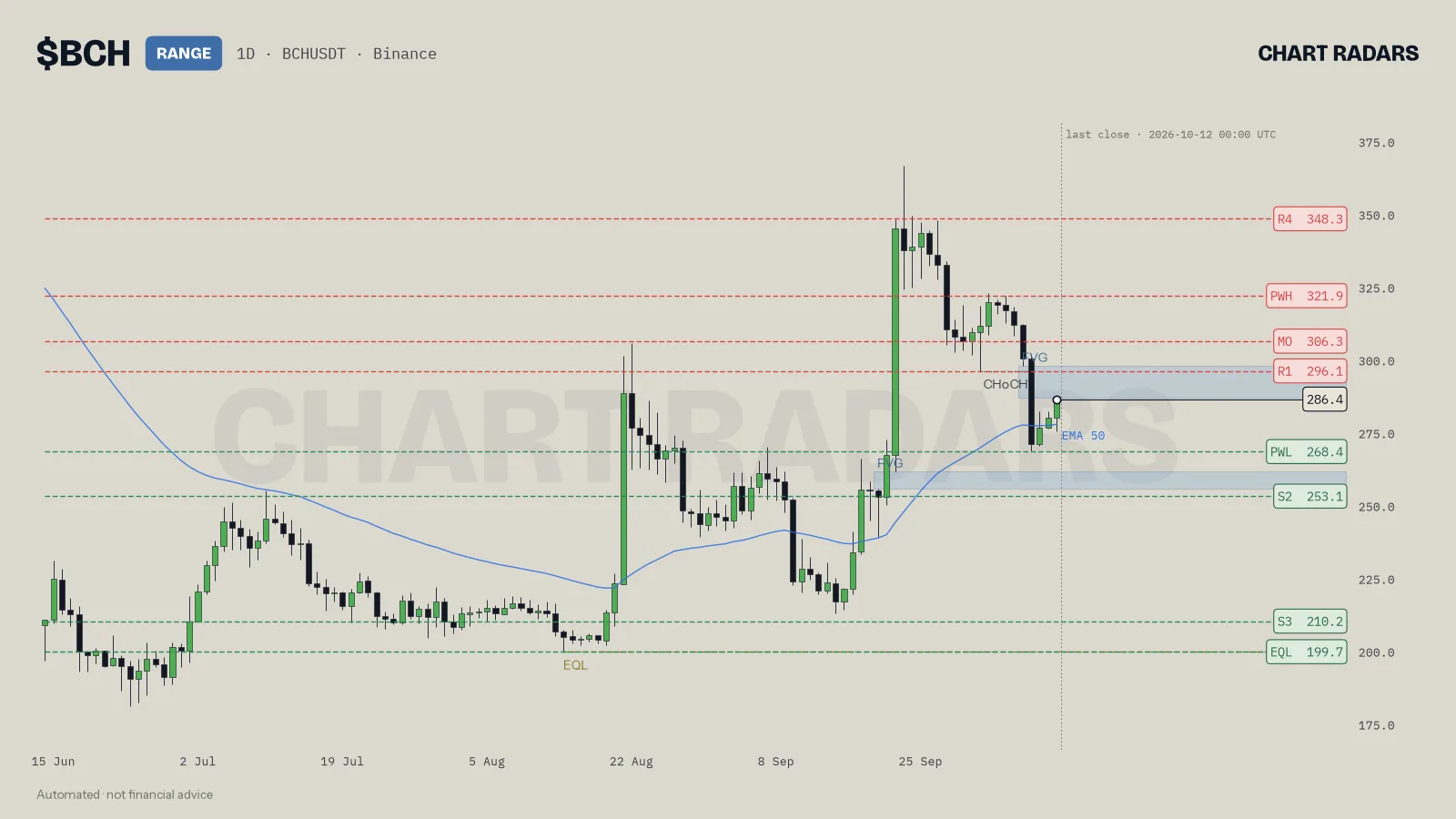 BCH 1D chart with trend label, named levels and the 50 EMA, Chart Radars, 12 Oct 2026