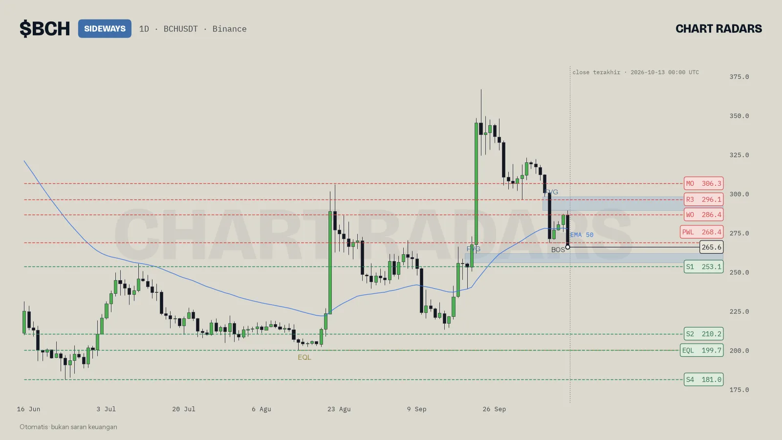 Chart 1D BCH dengan label tren, level bernama, dan EMA 50, Chart Radars, 13 Okt 2026