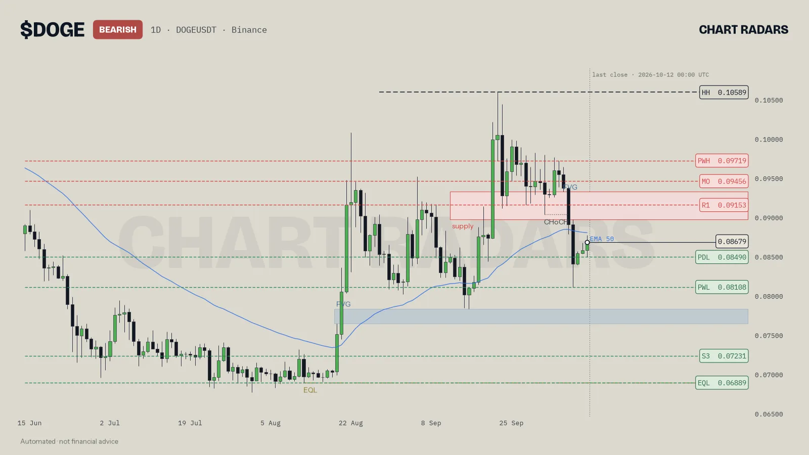 DOGE 1D chart with trend label, named levels and the 50 EMA, Chart Radars, 12 Oct 2026