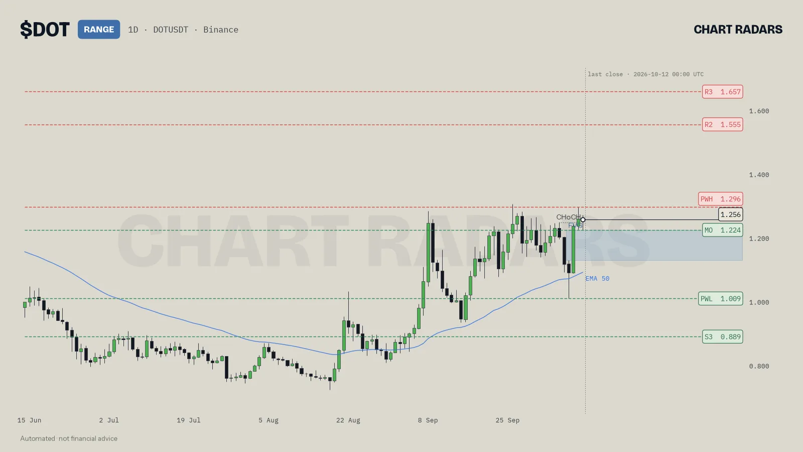 DOT 1D chart with trend label, named levels and the 50 EMA, Chart Radars, 12 Oct 2026