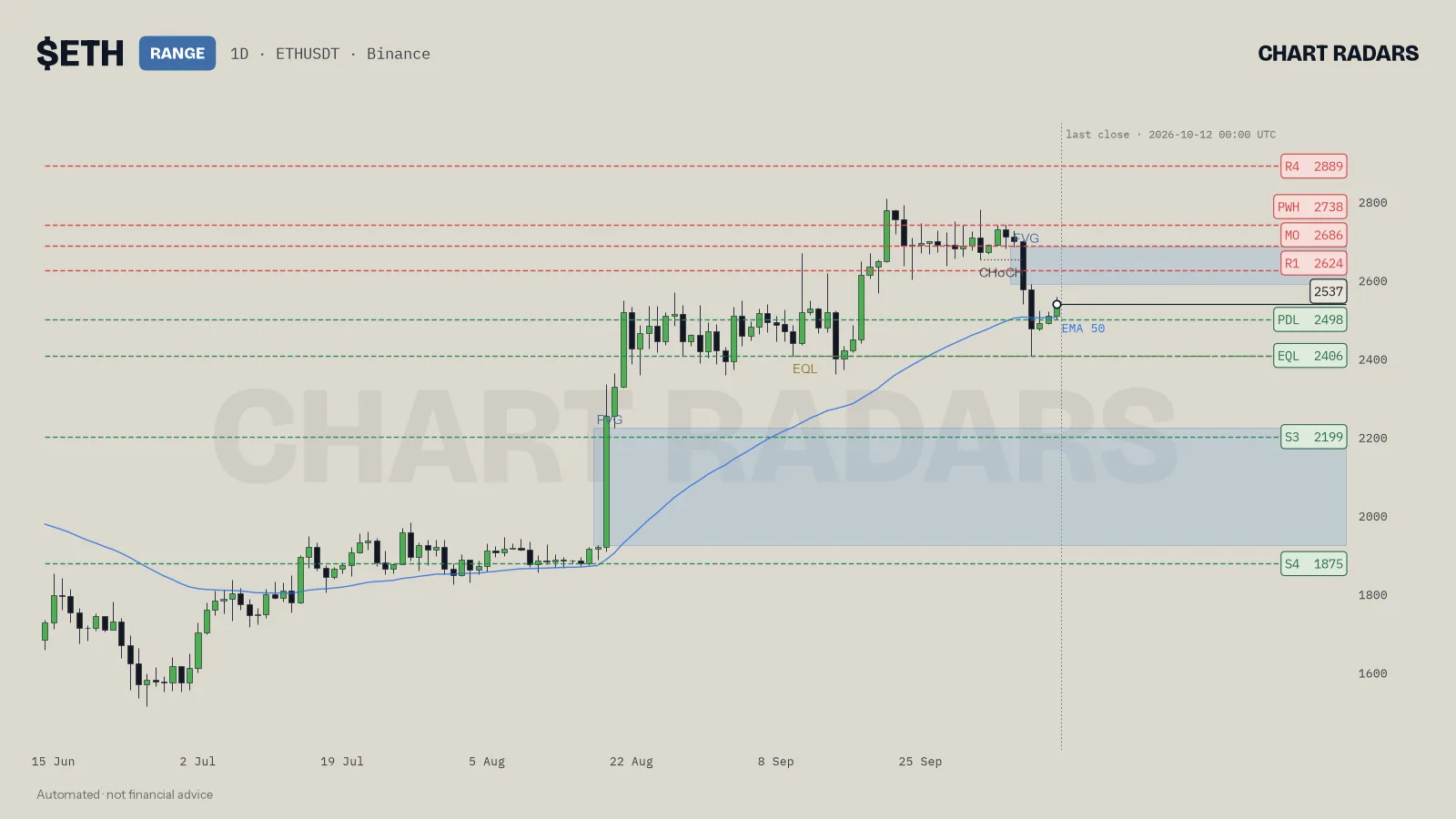 ETH 1D chart with trend label, named levels and the 50 EMA, Chart Radars, 12 Oct 2026