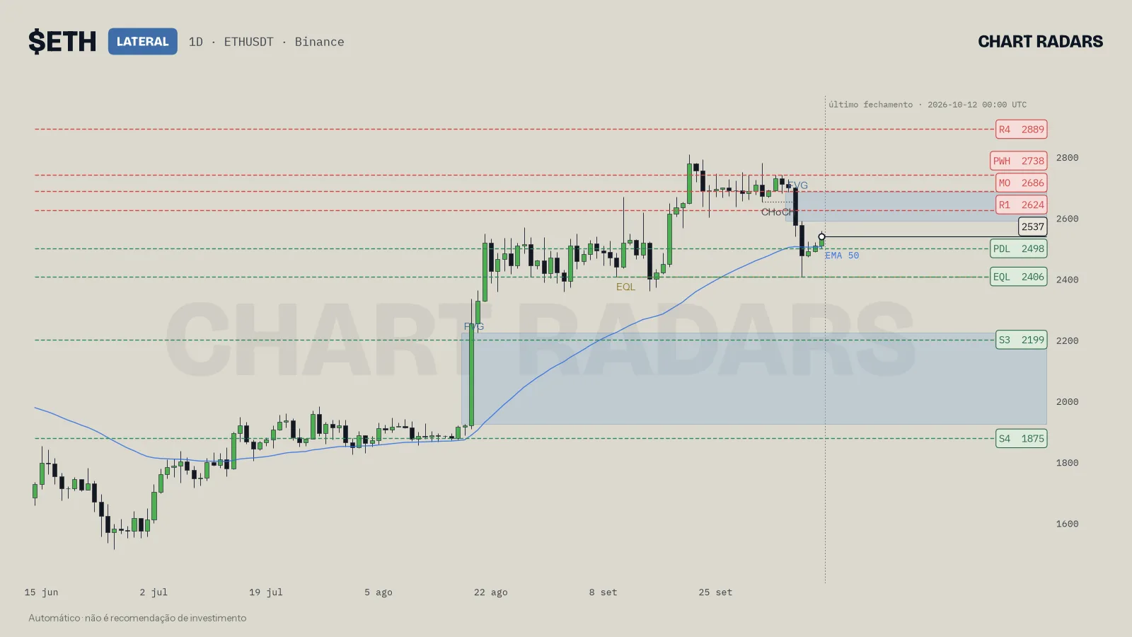 Gráfico 1D de ETH com rótulo de tendência, níveis nomeados e a EMA 50, Chart Radars, 12 out 2026