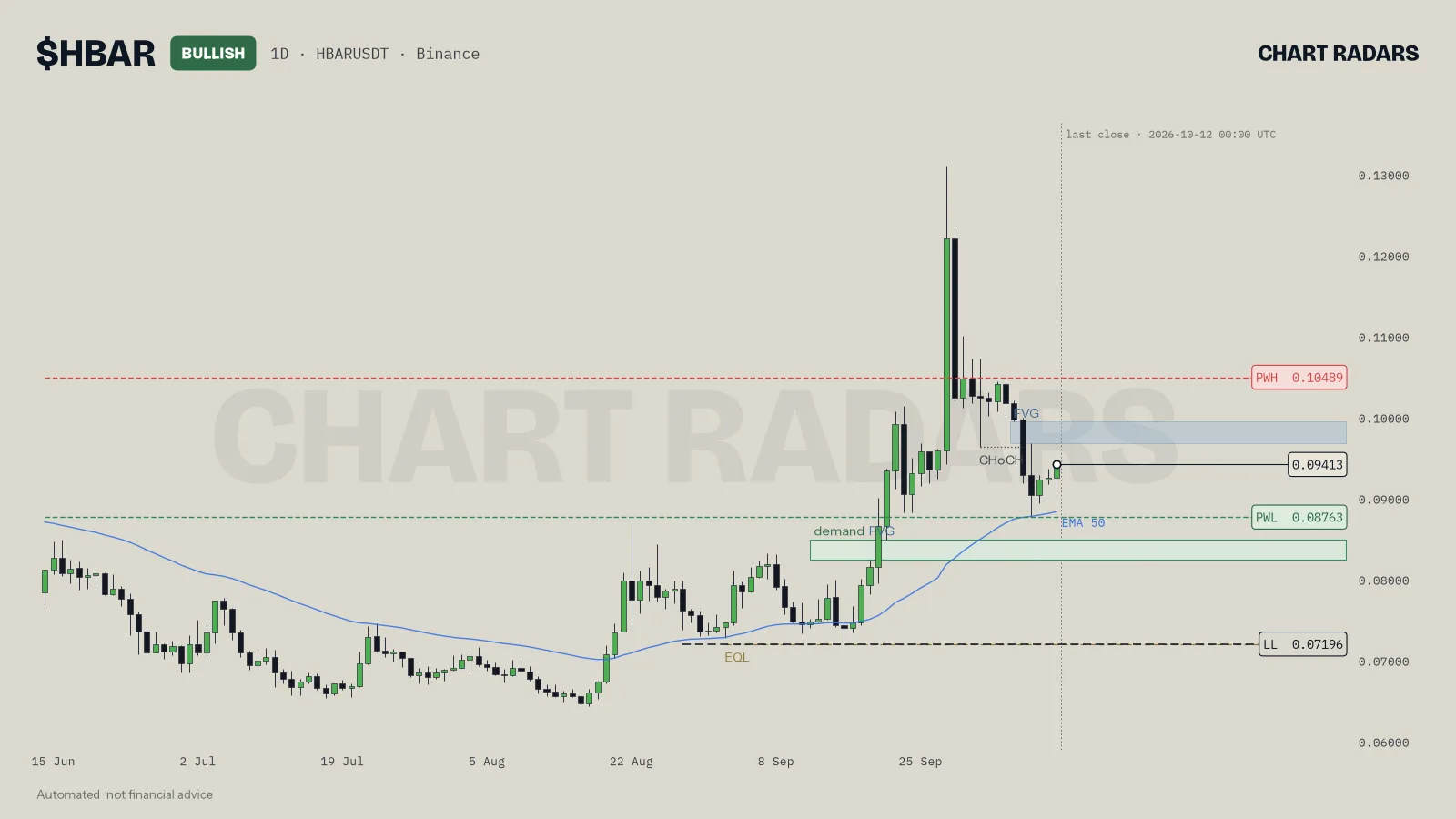 HBAR 1D chart with trend label, named levels and the 50 EMA, Chart Radars, 12 Oct 2026