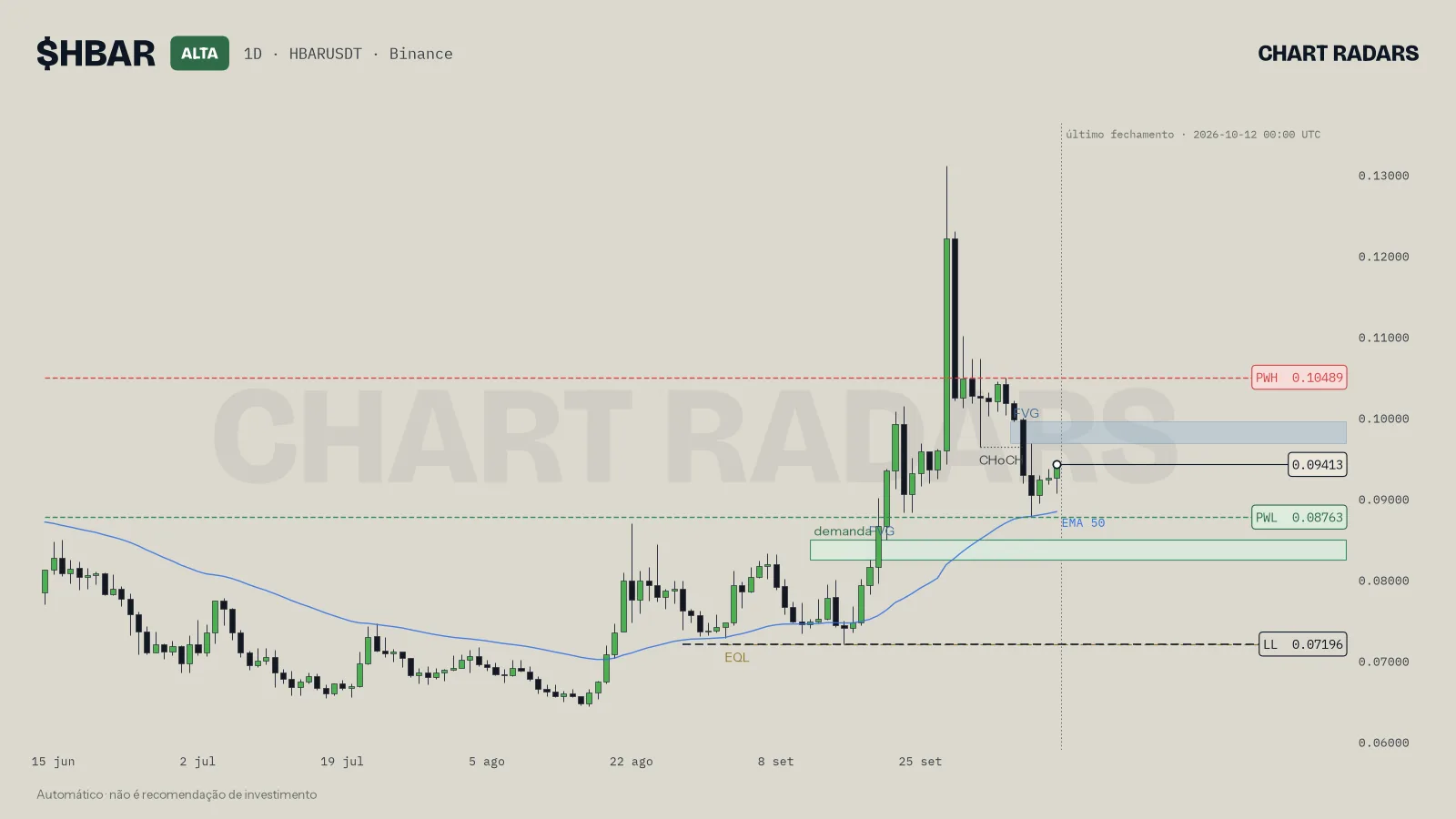 Gráfico 1D de HBAR com rótulo de tendência, níveis nomeados e a EMA 50, Chart Radars, 12 out 2026