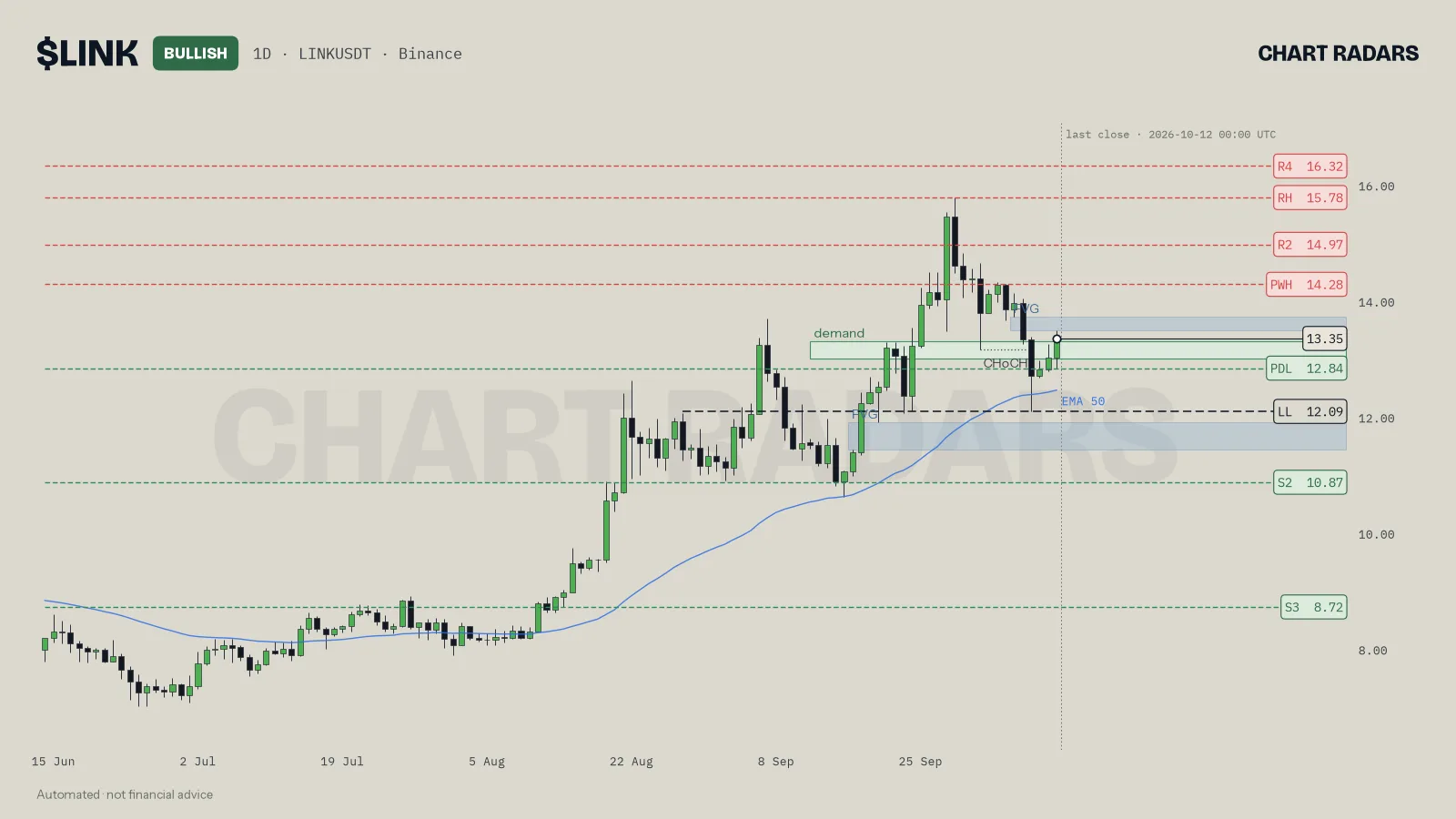 LINK 1D chart with trend label, named levels and the 50 EMA, Chart Radars, 12 Oct 2026