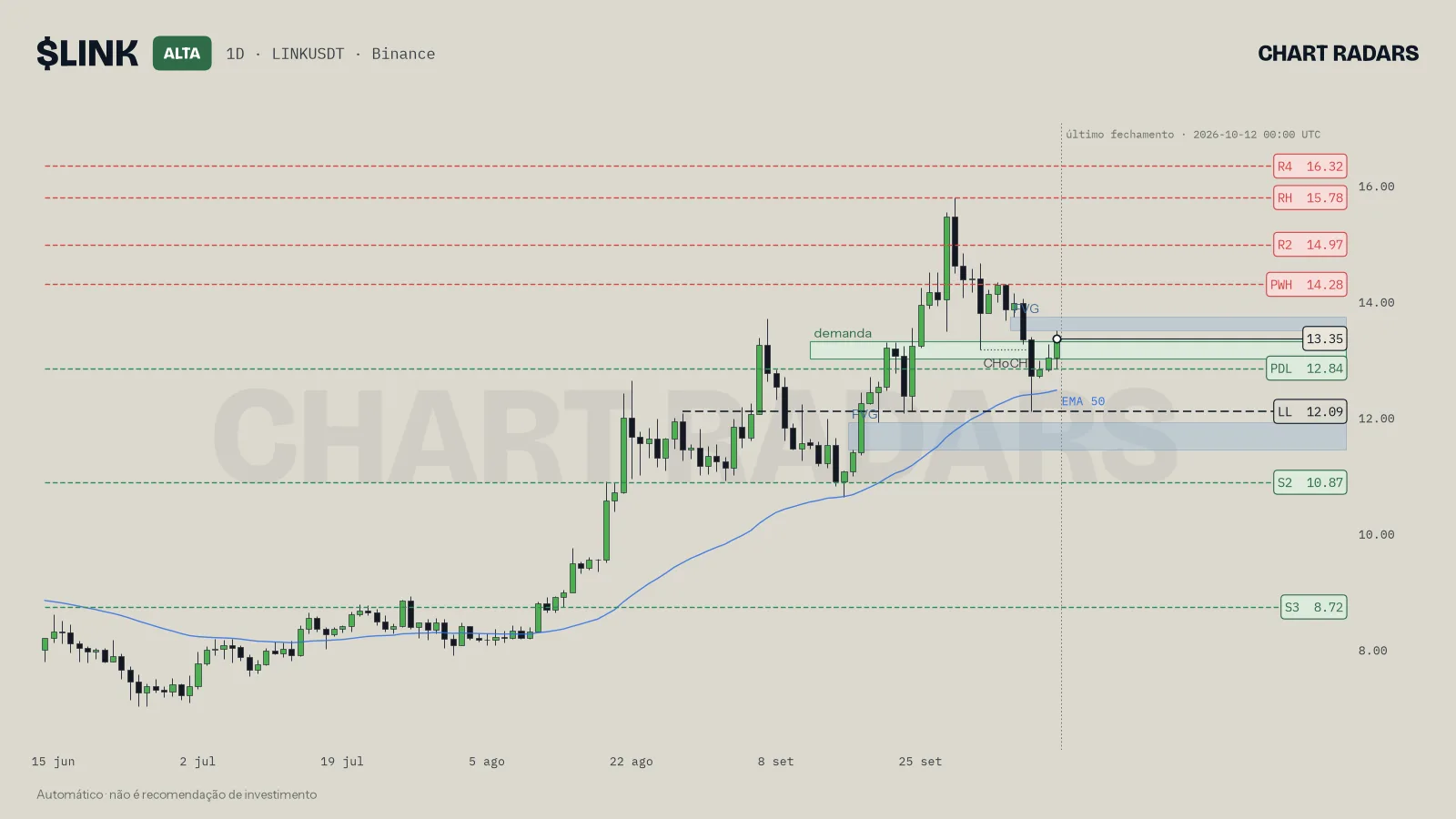 Gráfico 1D de LINK com rótulo de tendência, níveis nomeados e a EMA 50, Chart Radars, 12 out 2026