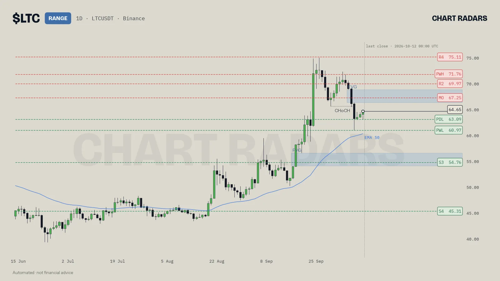 LTC 1D chart with trend label, named levels and the 50 EMA, Chart Radars, 12 Oct 2026