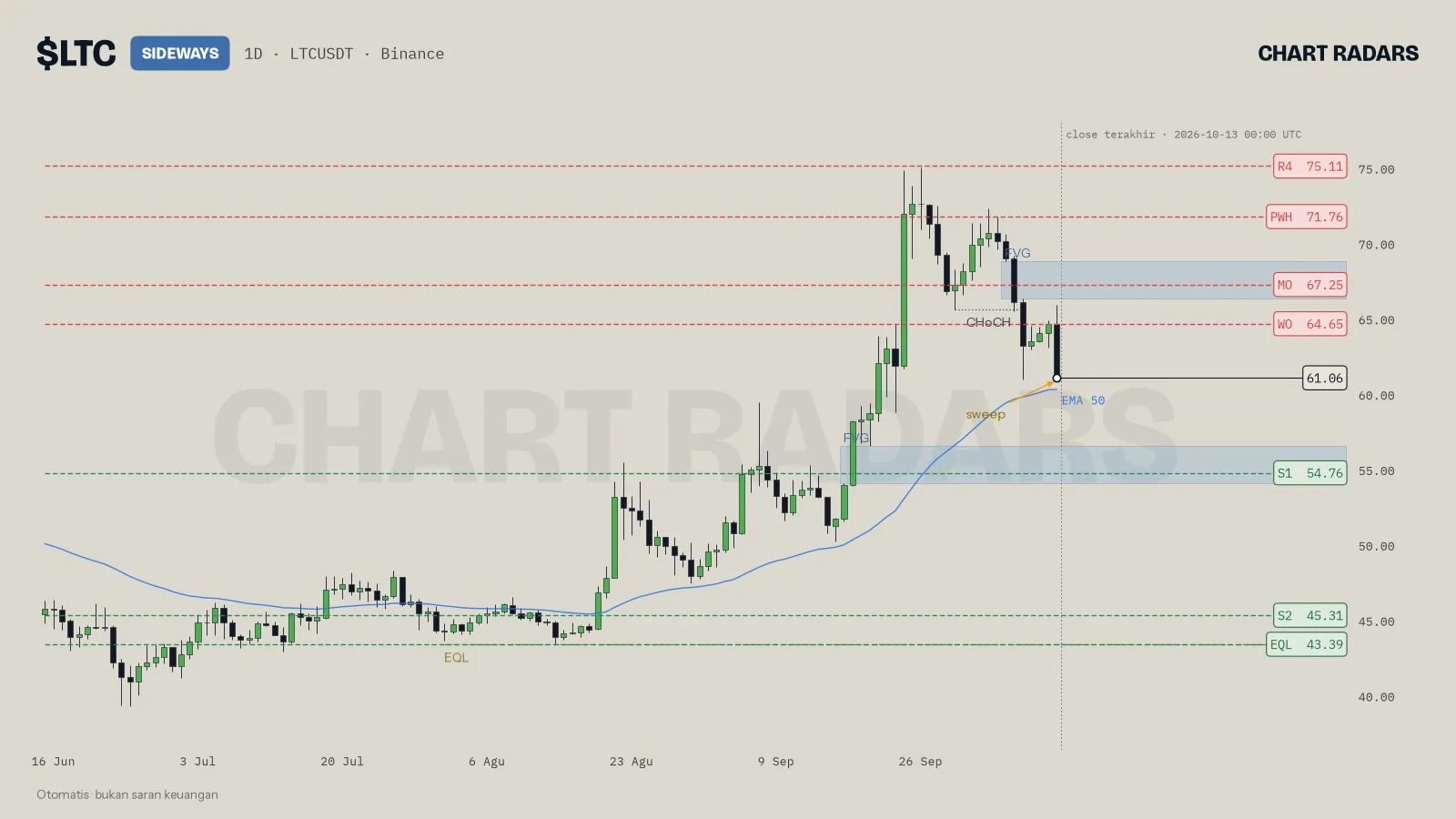 Chart 1D LTC dengan label tren, level bernama, dan EMA 50, Chart Radars, 13 Okt 2026