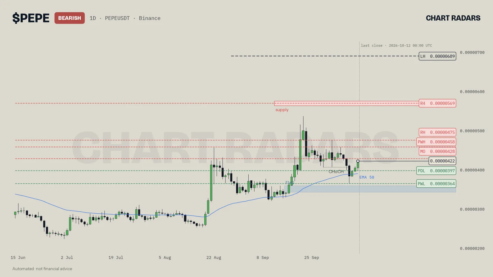 PEPE 1D chart with trend label, named levels and the 50 EMA, Chart Radars, 12 Oct 2026