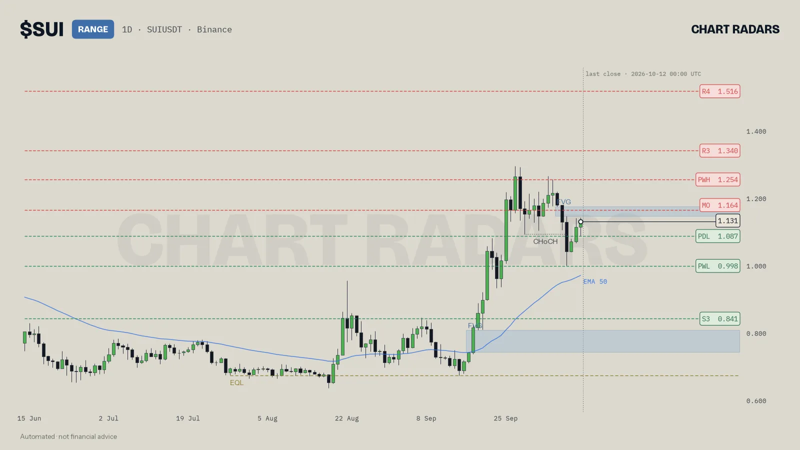 SUI 1D chart with trend label, named levels and the 50 EMA, Chart Radars, 12 Oct 2026