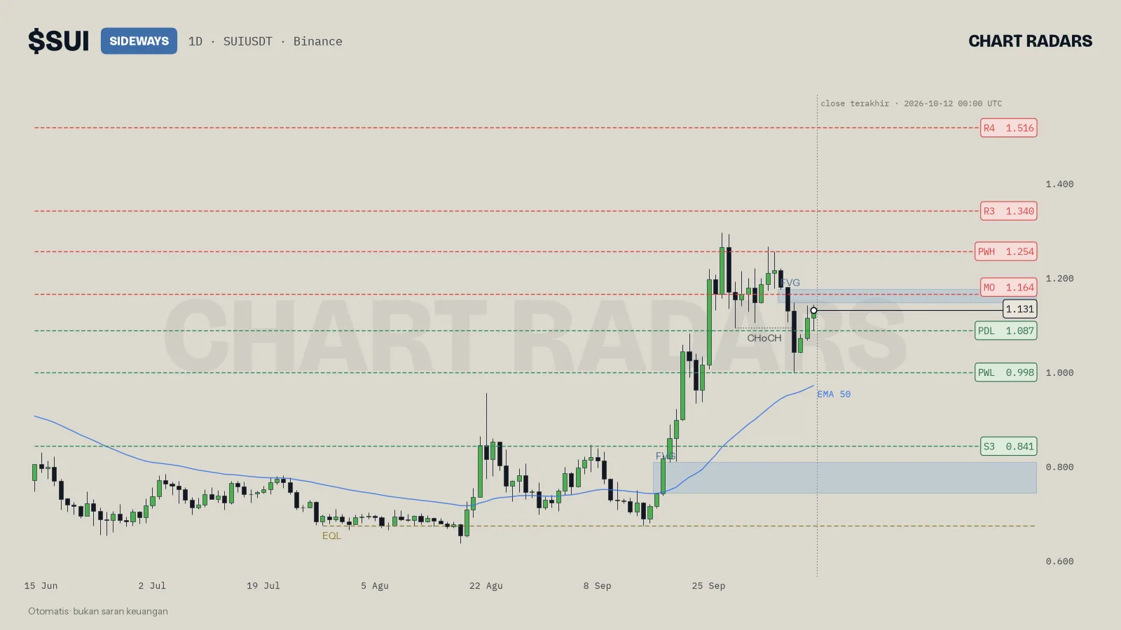 Chart 1D SUI dengan label tren, level bernama, dan EMA 50, Chart Radars, 12 Okt 2026