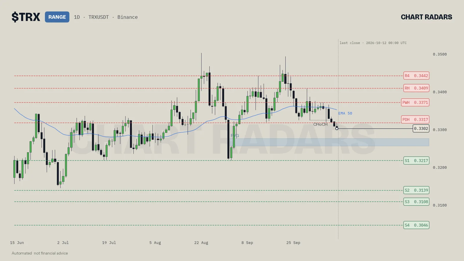 TRX 1D chart with trend label, named levels and the 50 EMA, Chart Radars, 12 Oct 2026