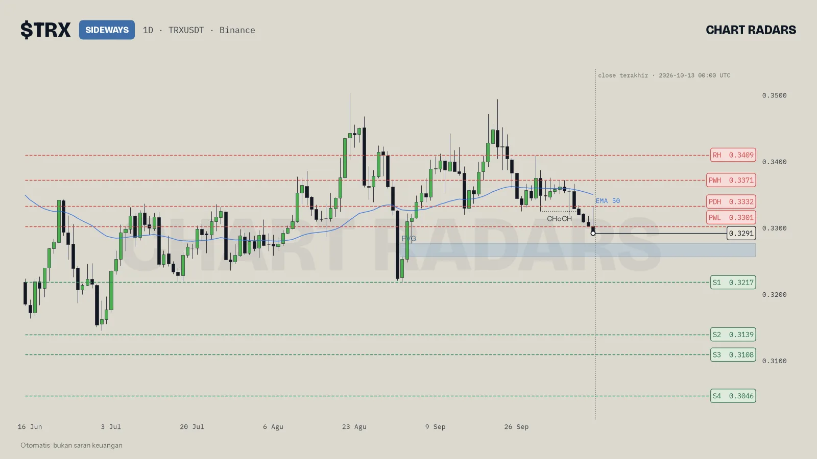 Chart 1D TRX dengan label tren, level bernama, dan EMA 50, Chart Radars, 13 Okt 2026