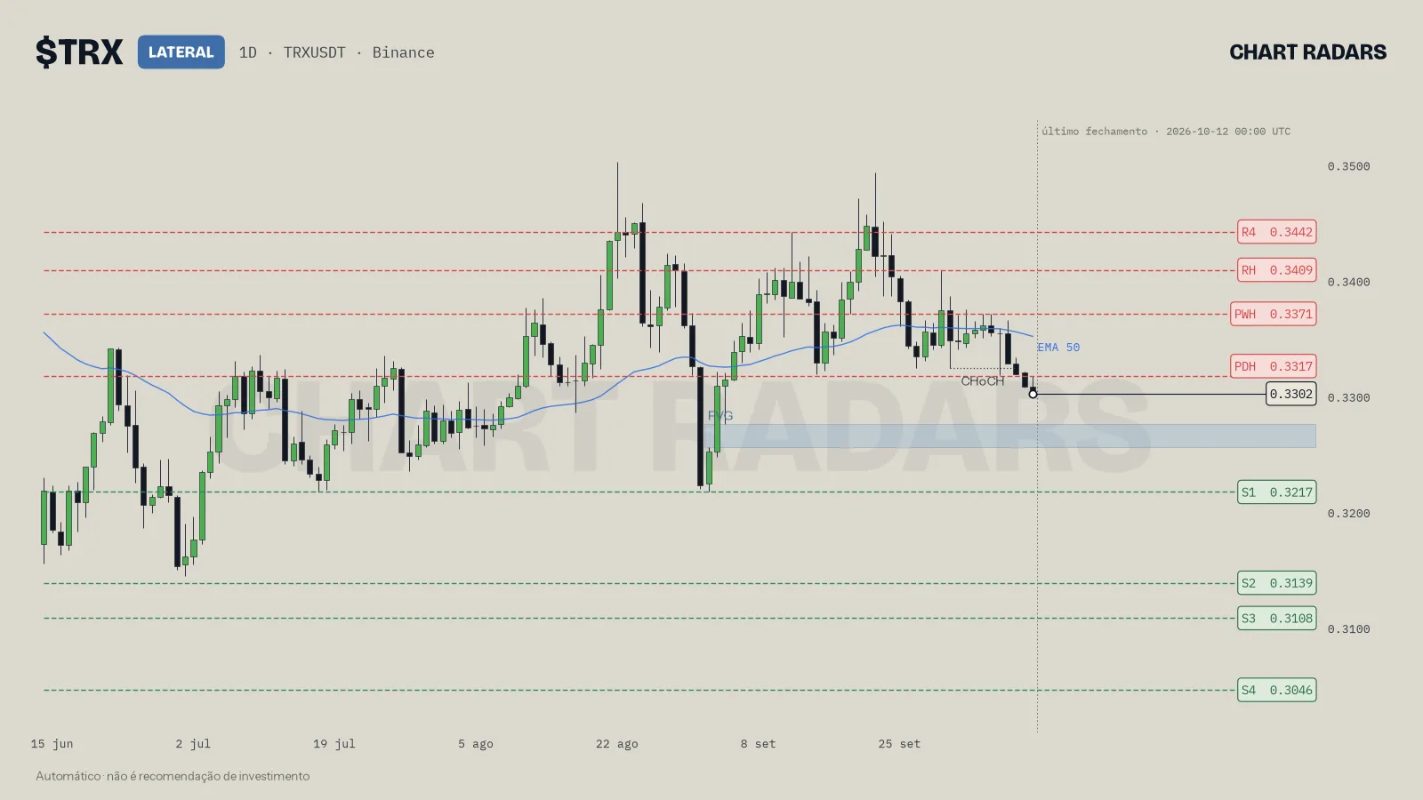 Gráfico 1D de TRX com rótulo de tendência, níveis nomeados e a EMA 50, Chart Radars, 12 out 2026