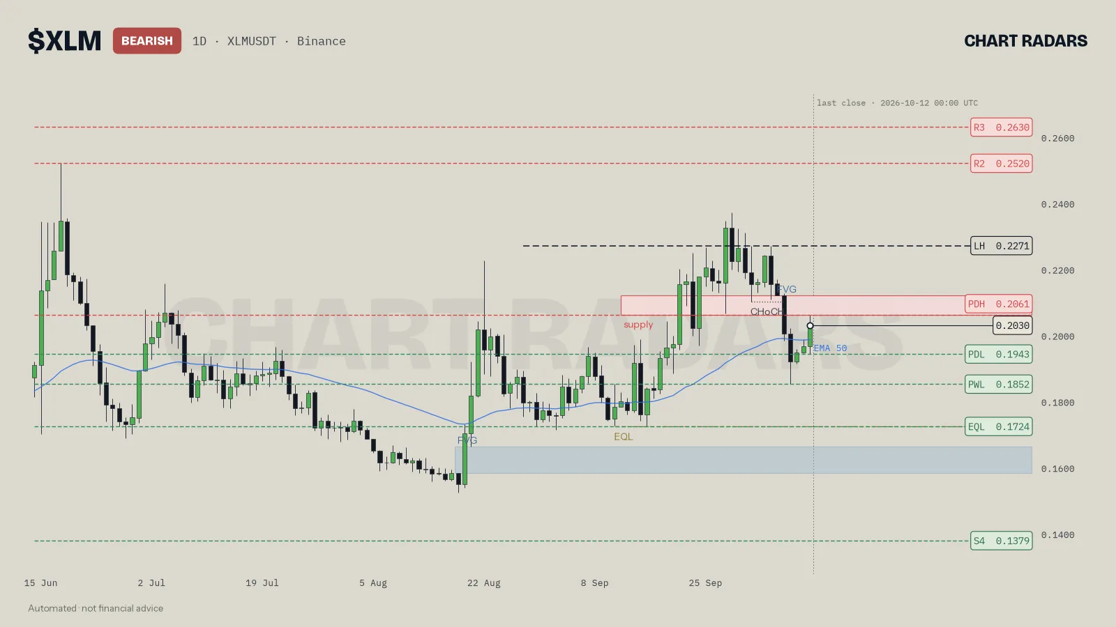 XLM 1D chart with trend label, named levels and the 50 EMA, Chart Radars, 12 Oct 2026