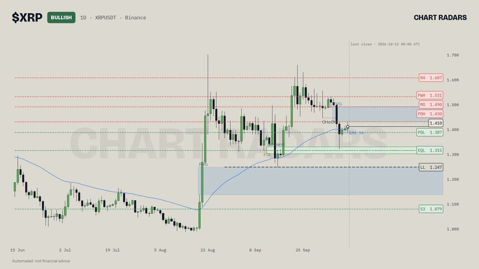 XRP 1D chart with trend label, named levels and the 50 EMA, Chart Radars, 12 Oct 2026