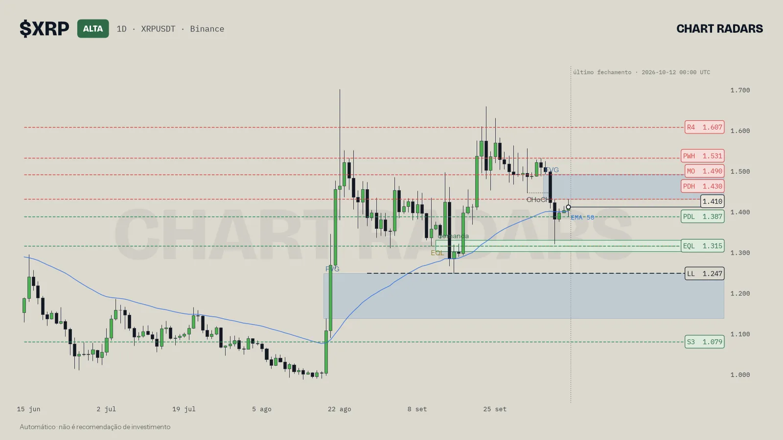 Gráfico 1D de XRP com rótulo de tendência, níveis nomeados e a EMA 50, Chart Radars, 12 out 2026