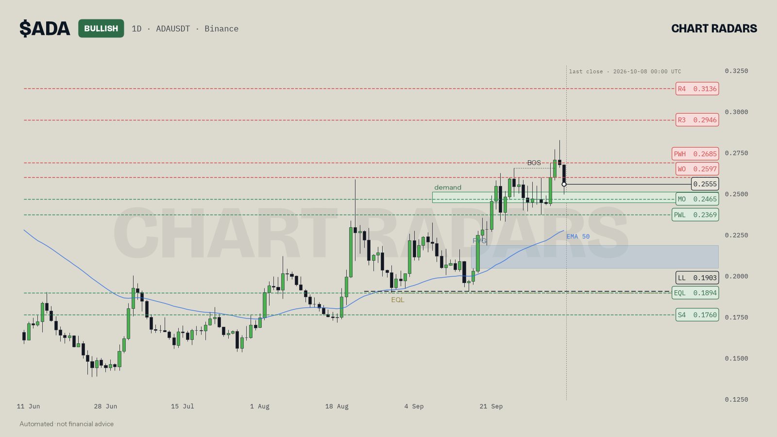 ADA 1D chart with the latest swing range, price in the upper half and a demand zone in the lower half