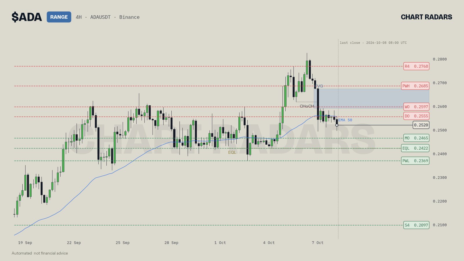 ADA 4H chart with named levels MO, EQL and PWL below price and WO and DO above