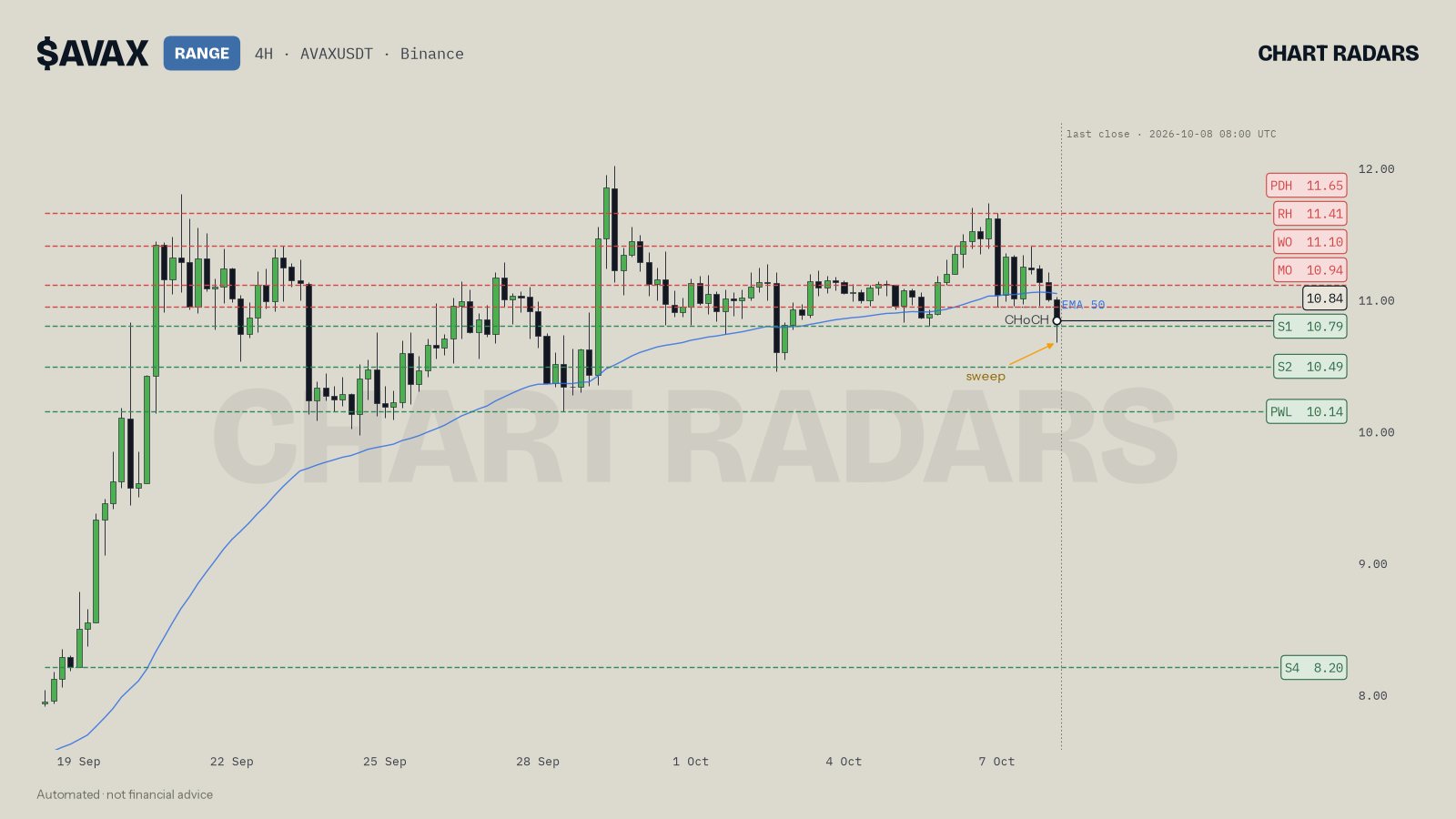 AVAX 4H chart with an orange sweep arrow under the 10.79 level, 8 Oct 2026