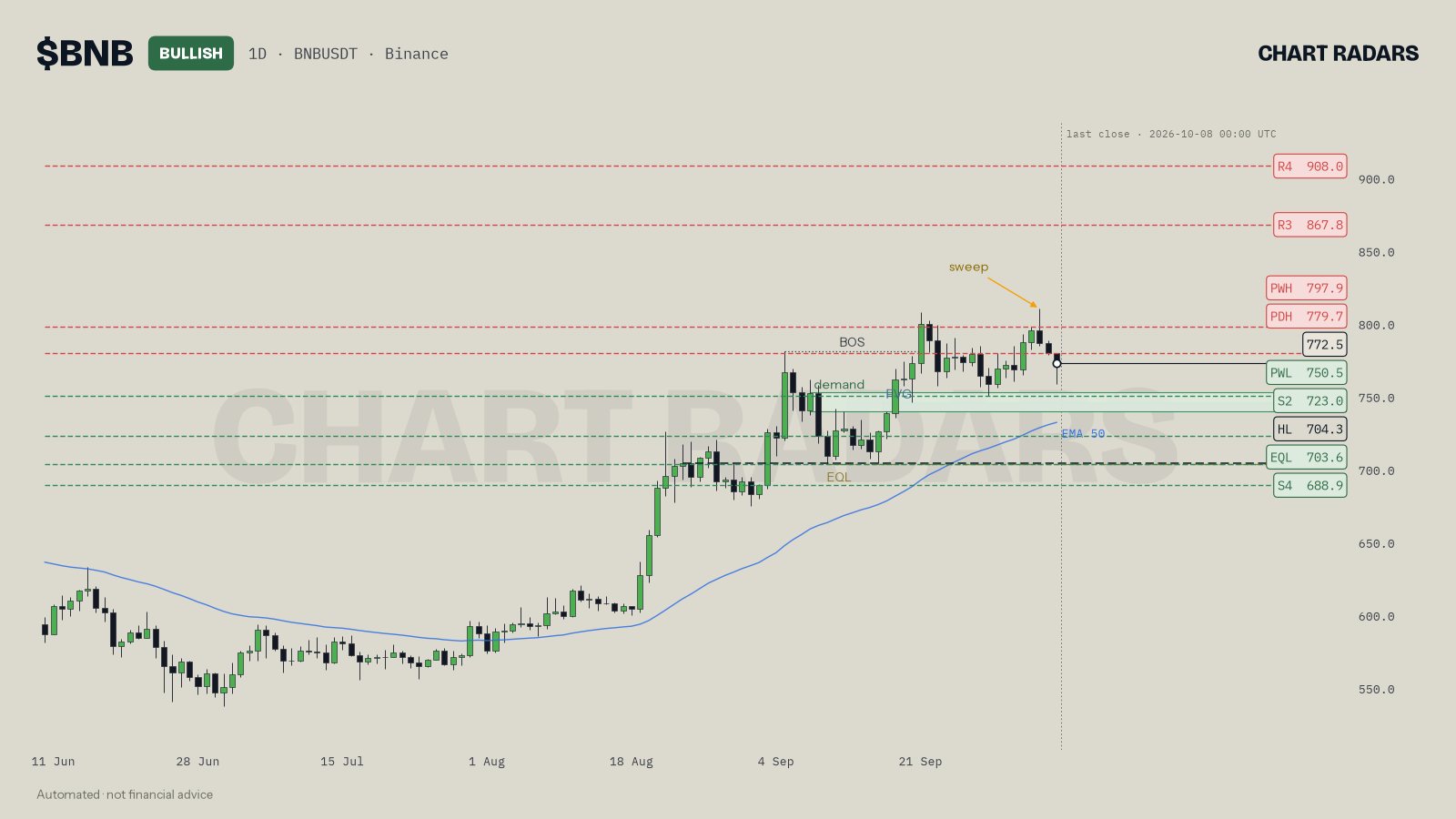 BNB 1D chart, close of 8 Oct 2026, with higher highs, a higher low at 704.3 and a sweep above recent highs