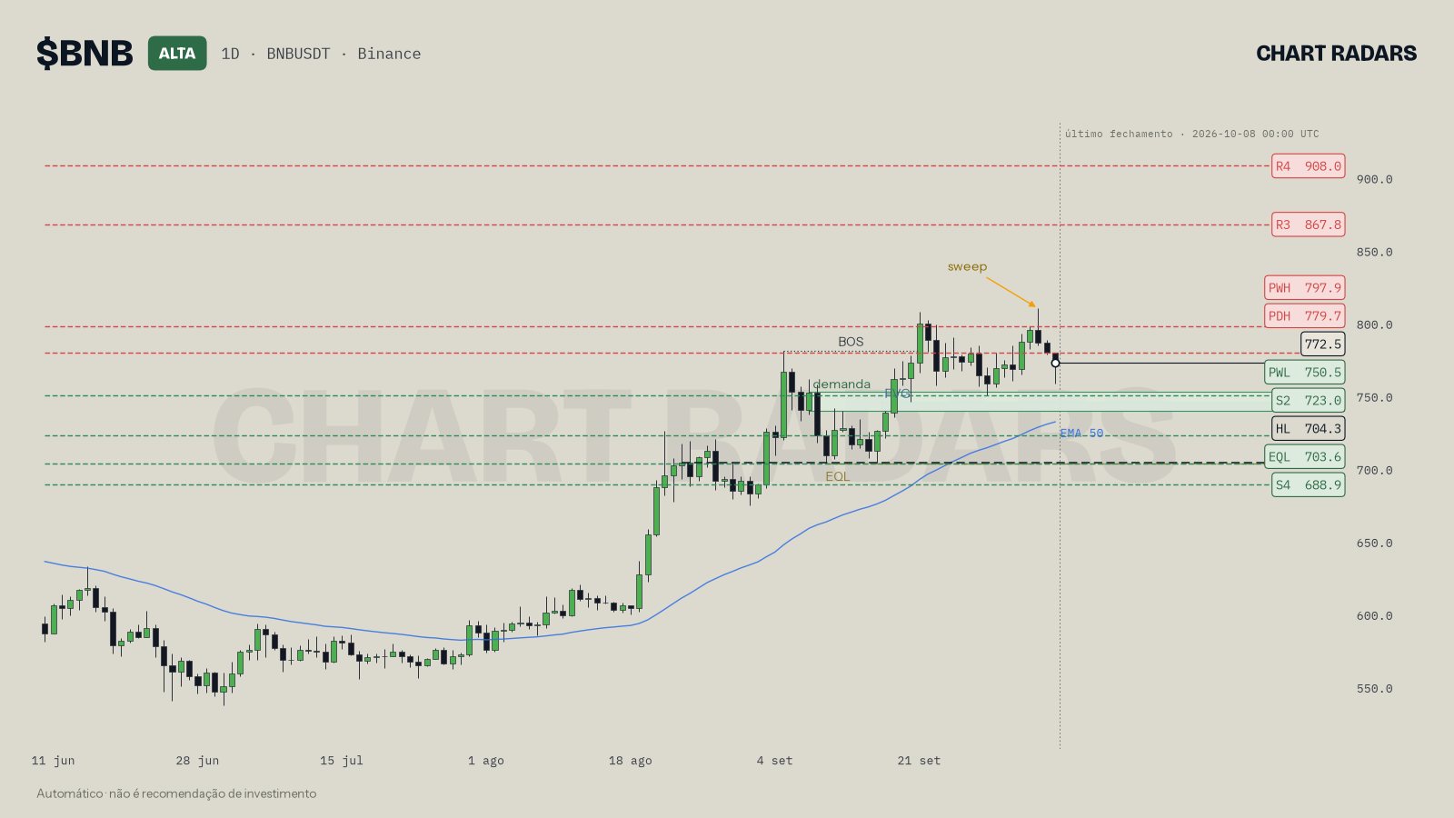 Gráfico BNB 1D com o preço acima de uma EMA 50 ascendente e o rótulo BULLISH, 8 de outubro de 2026