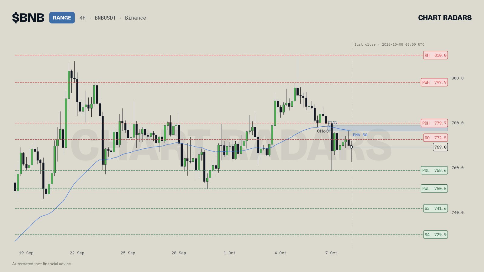 BNB 4H chart with PWH, PDH, PDL and PWL marked around a range