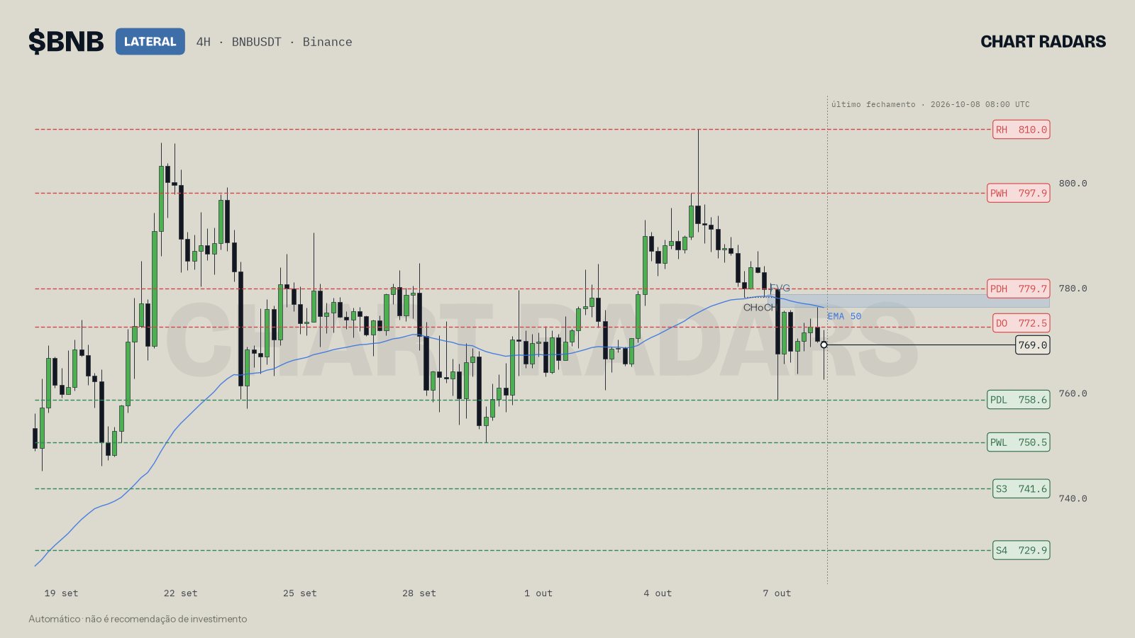 Gráfico BNB 4H em range, com topo mais alto em dólar enquanto BNB/BTC não acompanhou