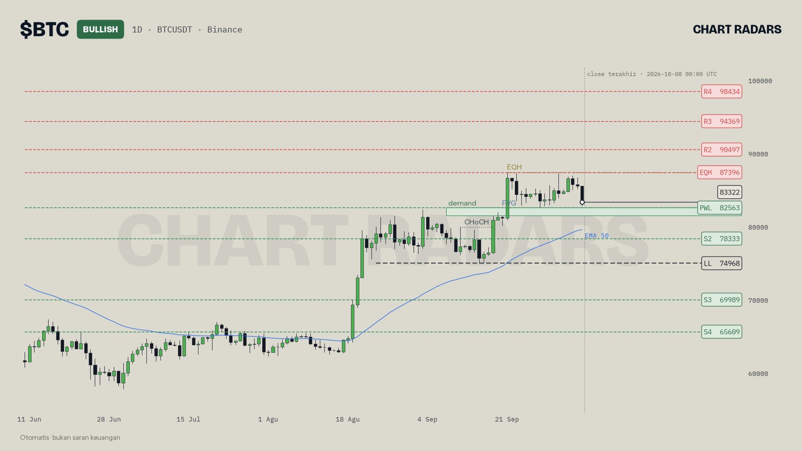Chart BTC 1D dengan harga di bagian bawah range dan zona demand dengan fair value gap di bawahnya