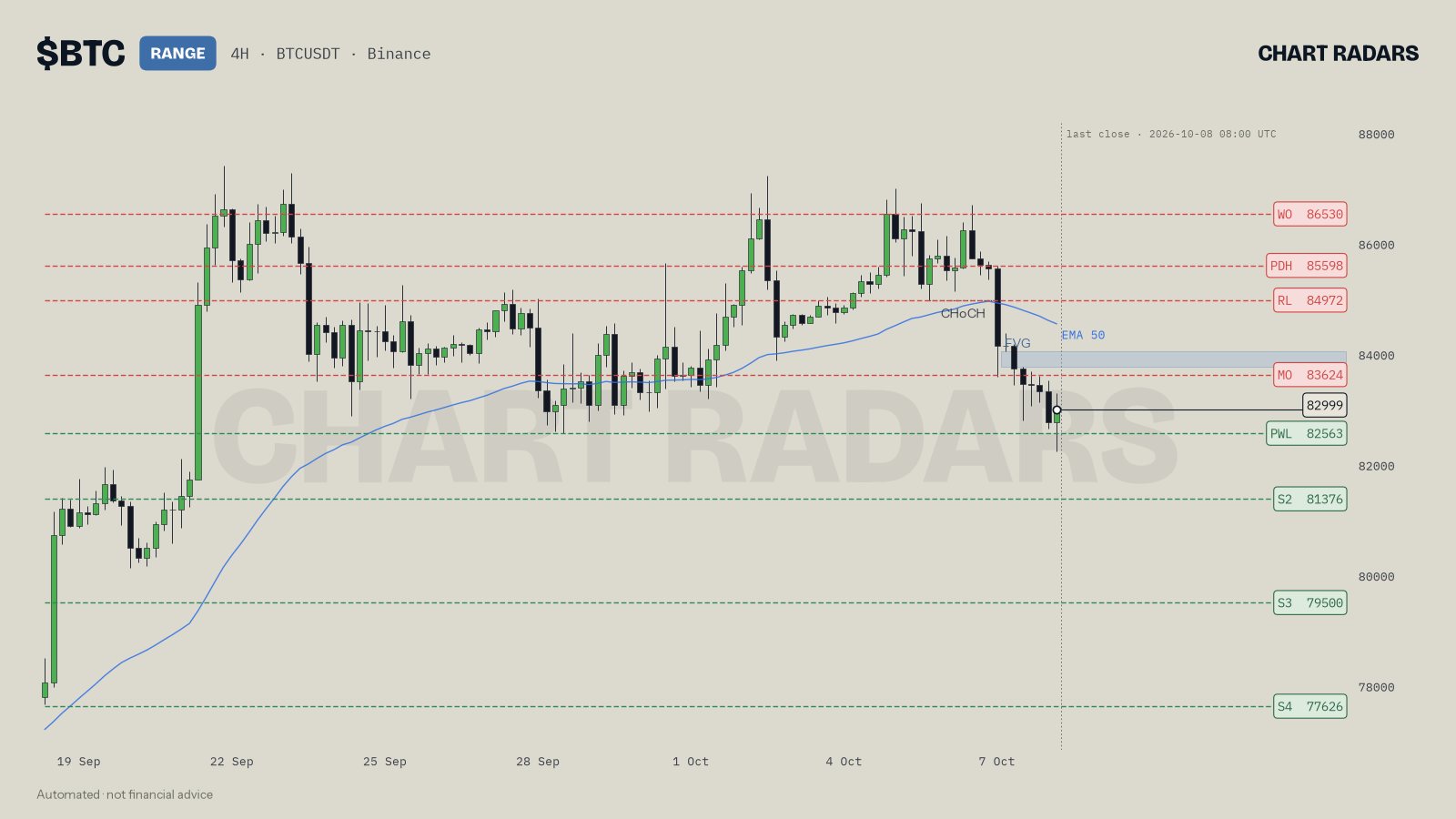 BTC 4H chart, close of 8 Oct 2026, labelled RANGE with the prior-week low and monthly open marked