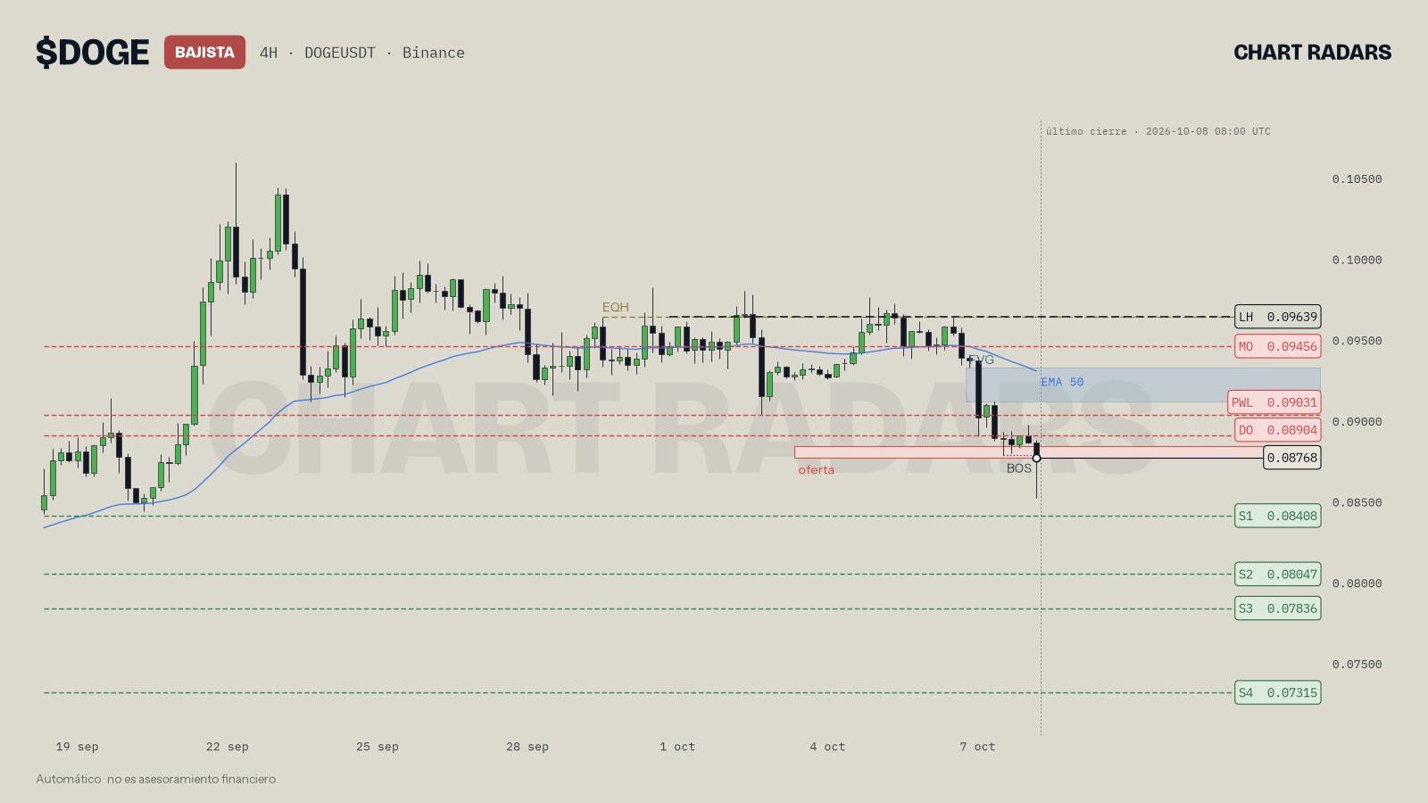 Gráfico DOGE 4H con estructura bajista y el precio dentro de una zona de oferta