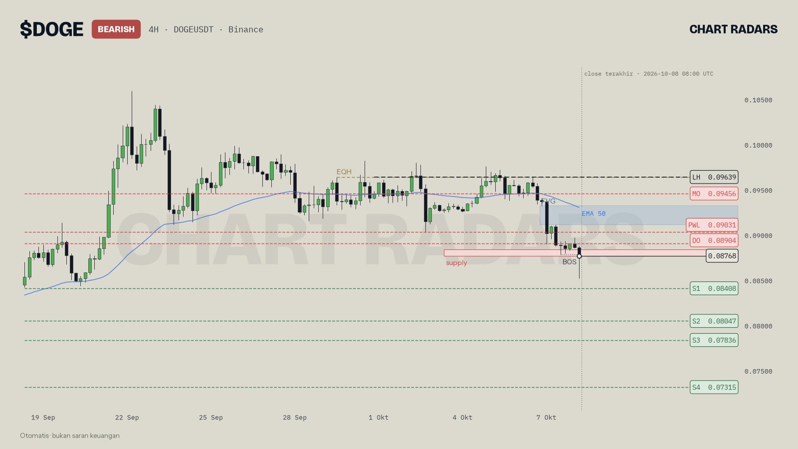 Chart DOGE 4H dengan struktur bearish dan harga di dalam zona supply