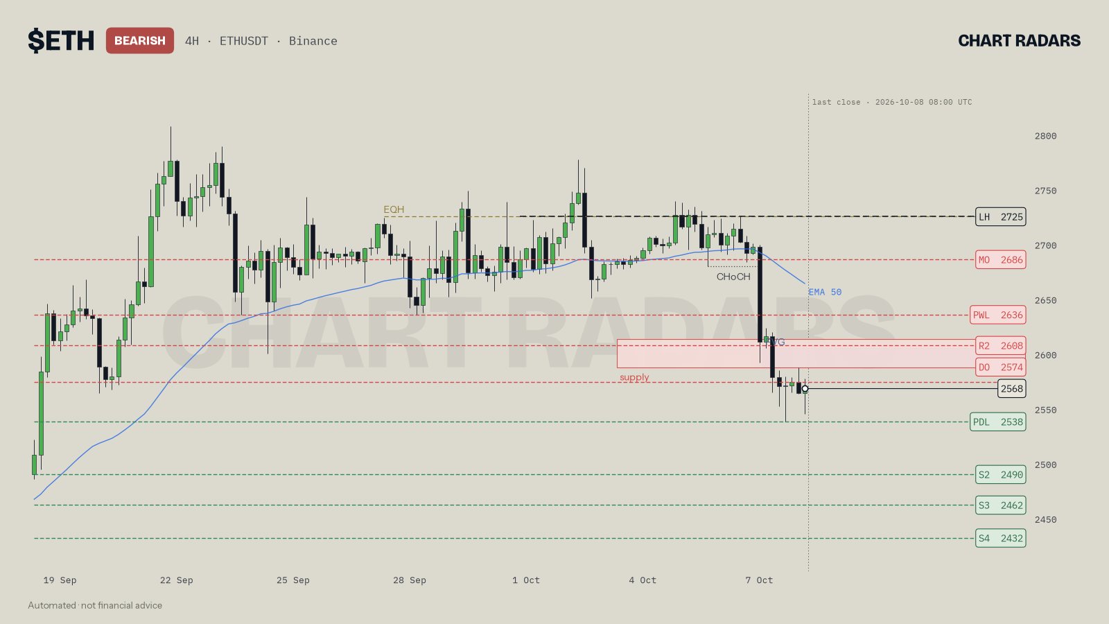 ETH 4H chart, close of 8 Oct 2026, with 4H and 1D bearish and 1W bullish