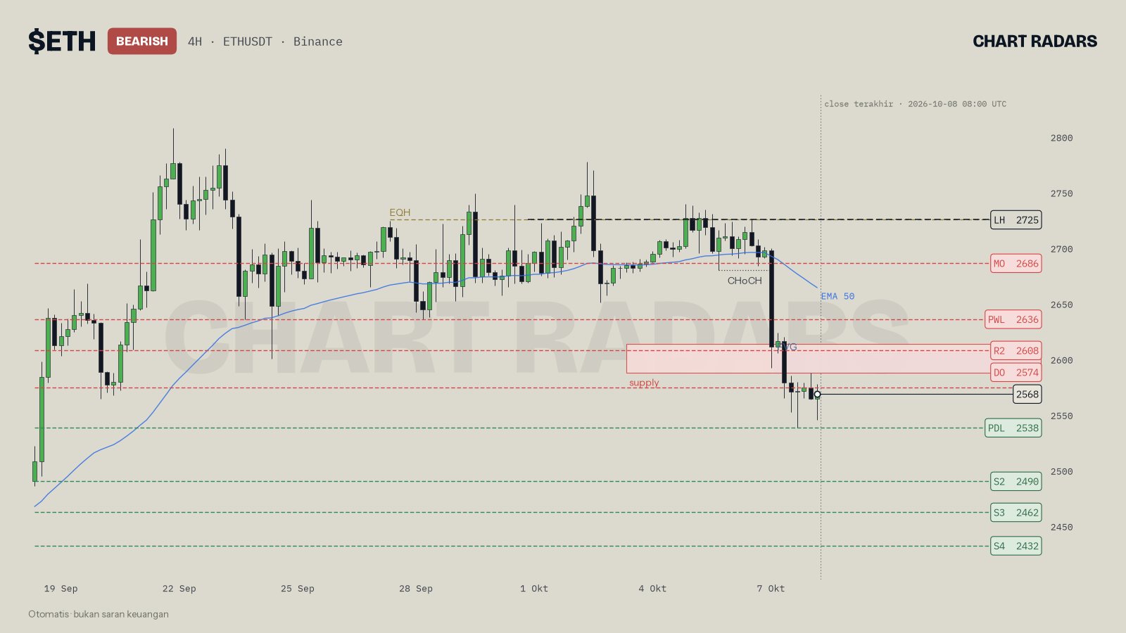 Chart ETH 4H, close 8 Okt 2026, dengan 4H dan 1D bearish dan 1W bullish