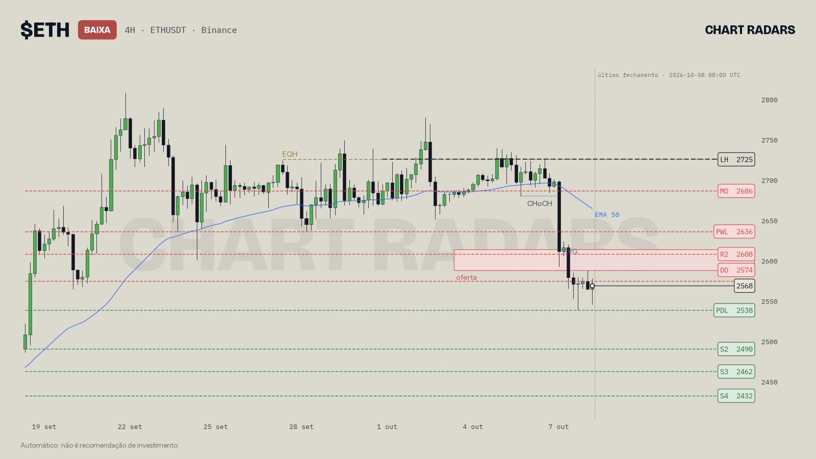 Gráfico de ETH em 4H do Chart Radars com uma zona de oferta e um FVG acima do preço e um topo mais baixo protetor