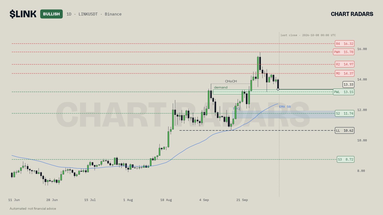 LINK 1D chart with price near a demand zone, 8 Oct 2026