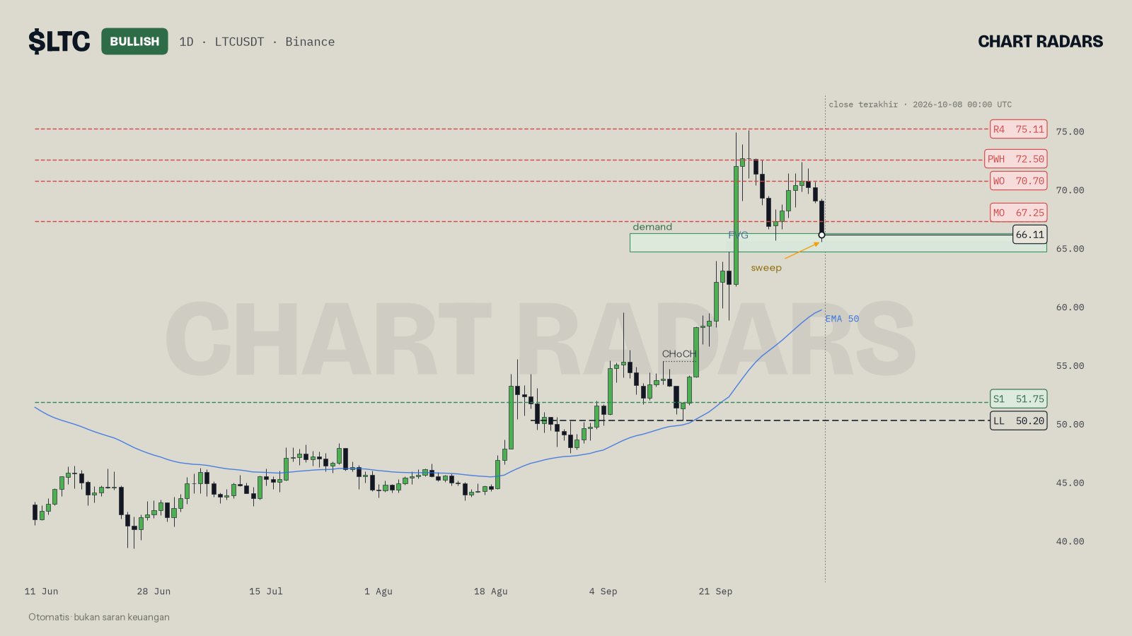 Chart LTC 1D dengan panah sweep di dasar zona demand dan FVG, 8 Okt 2026