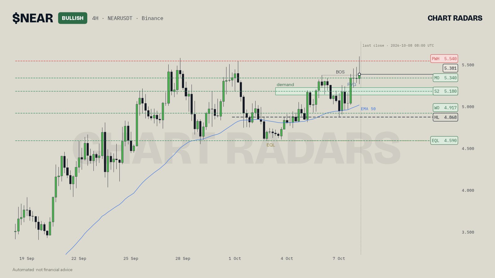 NEAR 4H chart with a break of structure upward and the last close just above the broken level