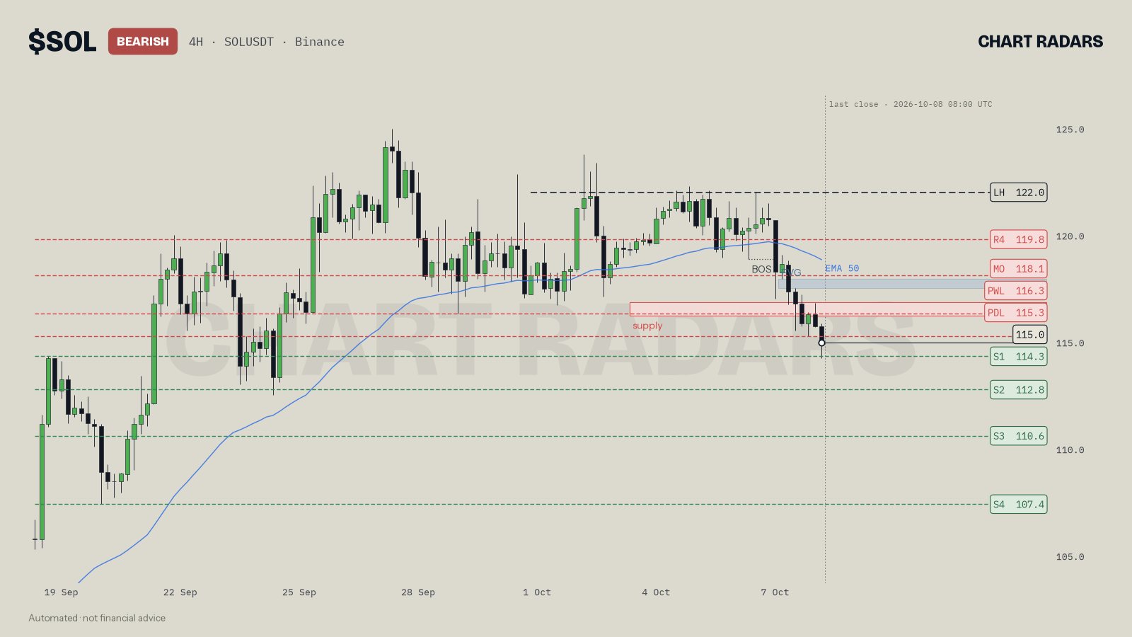 SOL 4H chart with a blue FVG box above price and a red supply zone below it, 8 Oct 2026