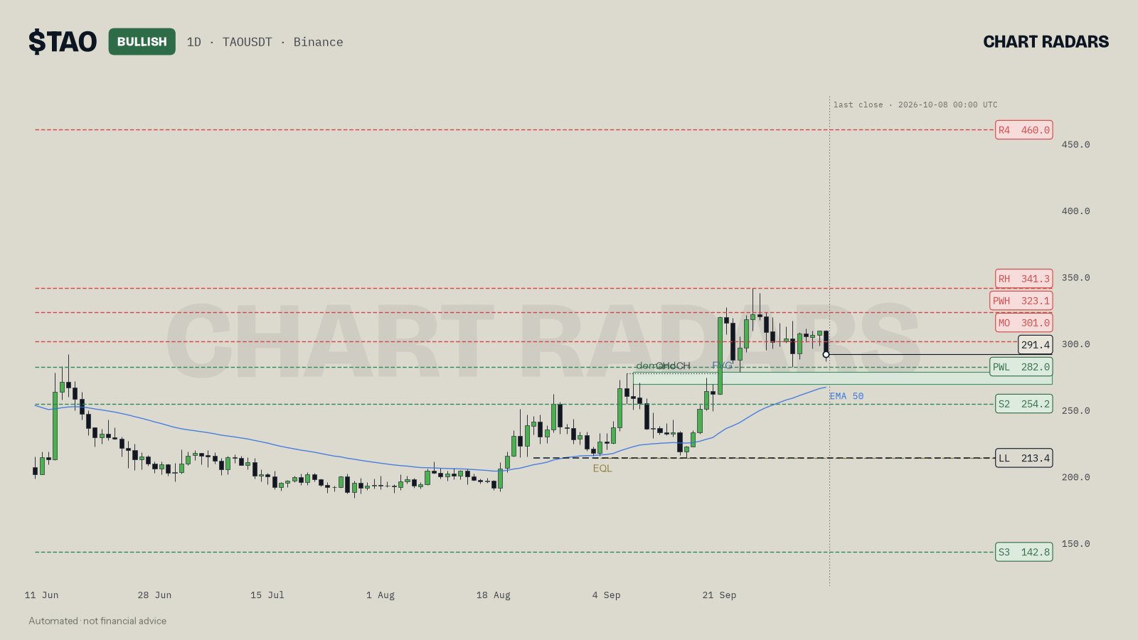 TAO 1D chart with a bullish label, 8 Oct 2026
