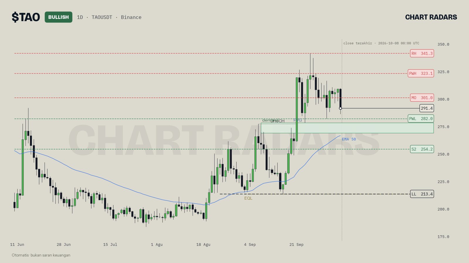 Chart TAO 1D dari Chart Radars dengan zona demand hijau, FVG biru, dan lower low putus-putus di 213.4