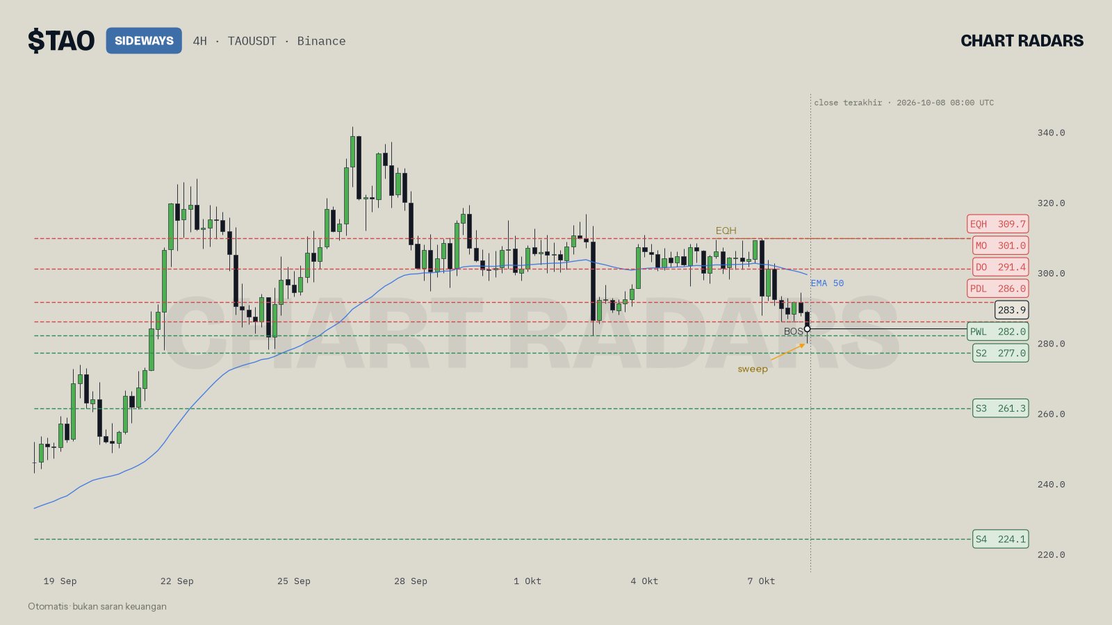 Chart TAO 4H dengan garis EQH di 309.7 di atas harga, 8 Okt 2026