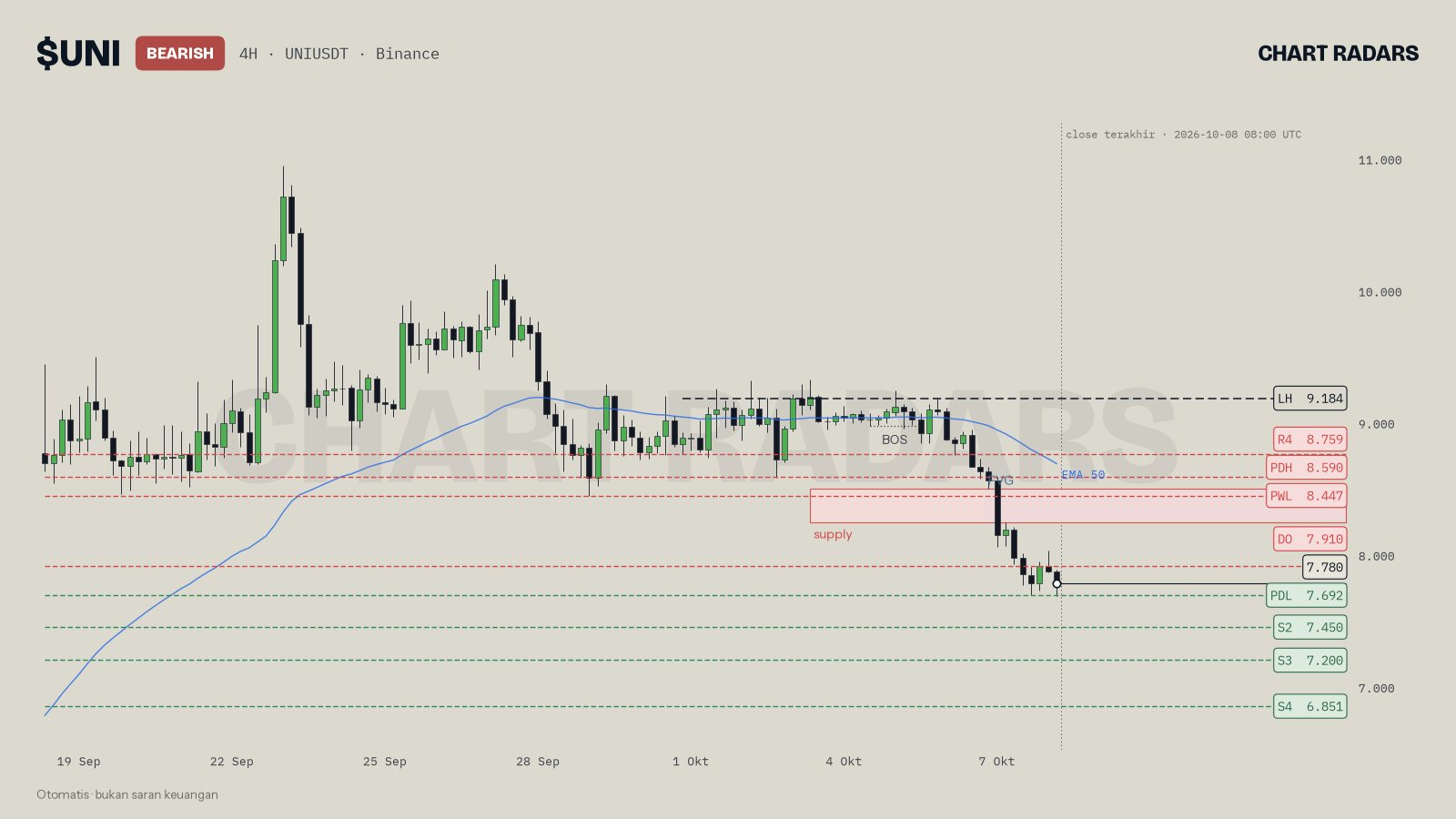 Chart UNI 4H dengan struktur bearish dan zona supply plus FVG di atas close terakhir