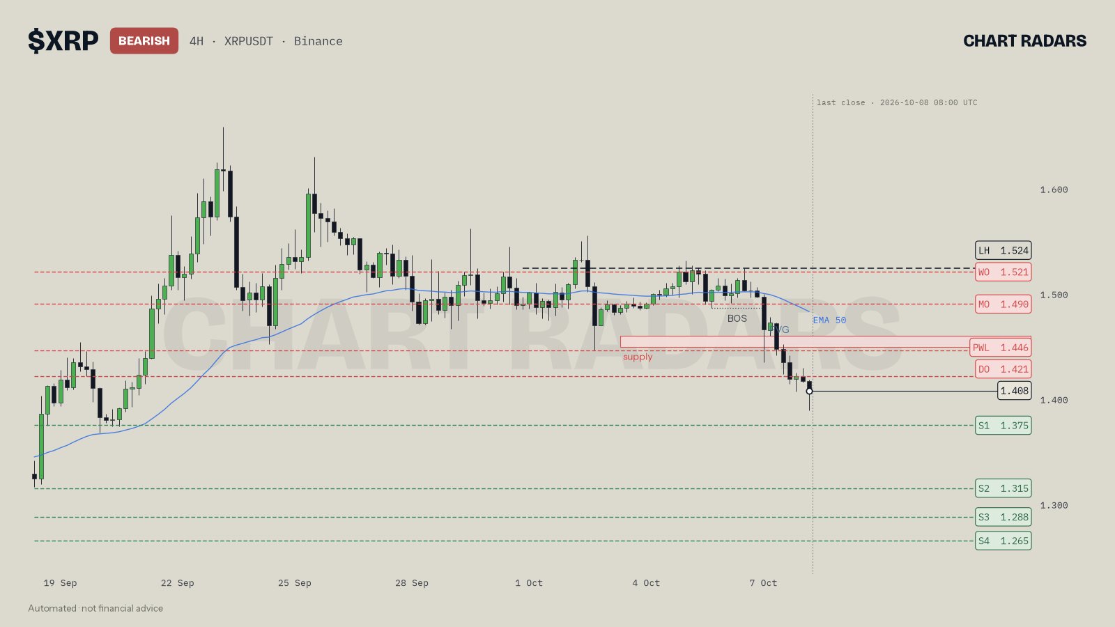 XRP 4H chart in a bearish structure with a supply zone above price