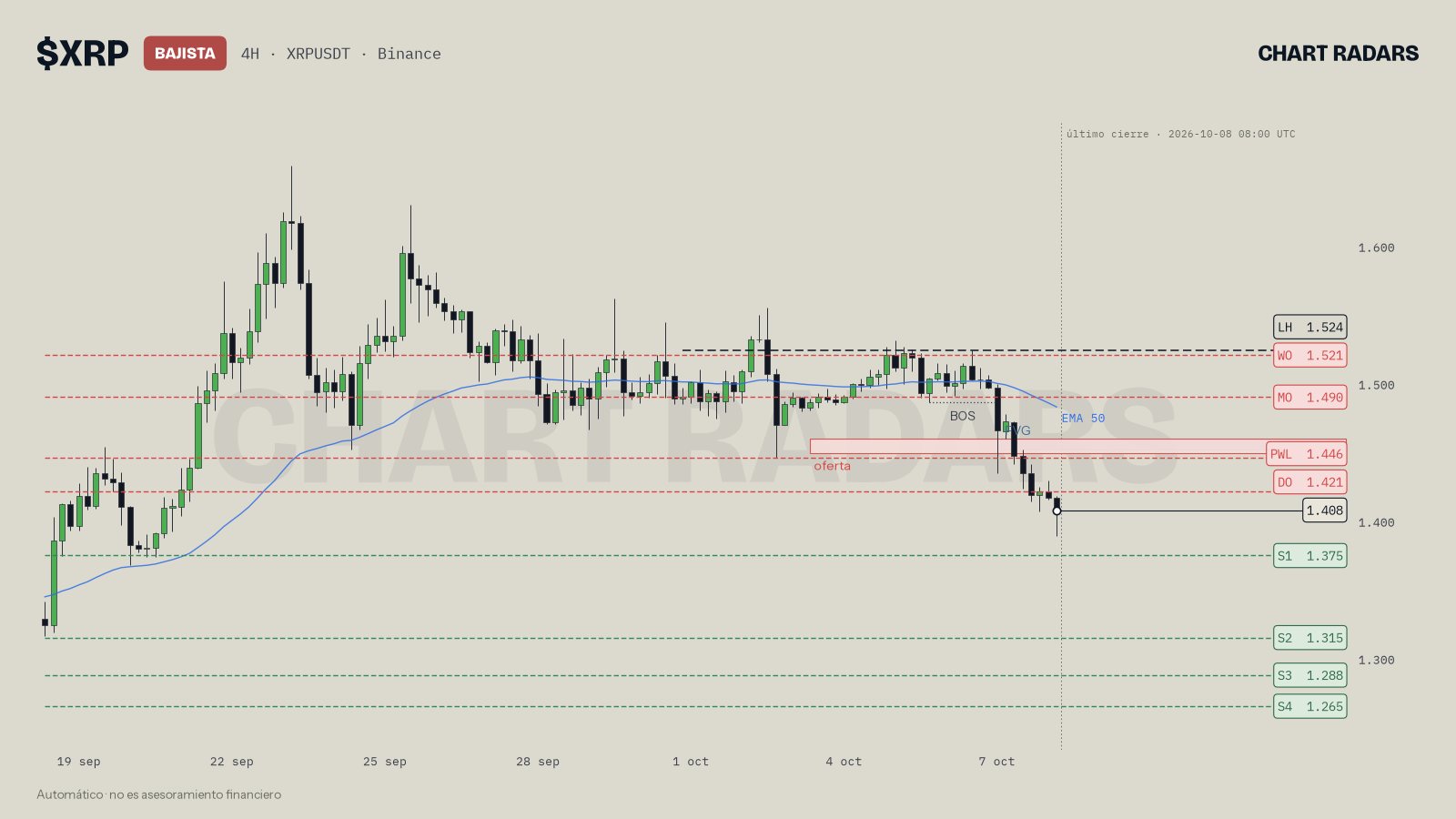 Gráfico XRP 4H con estructura bajista y una zona de oferta sobre el precio