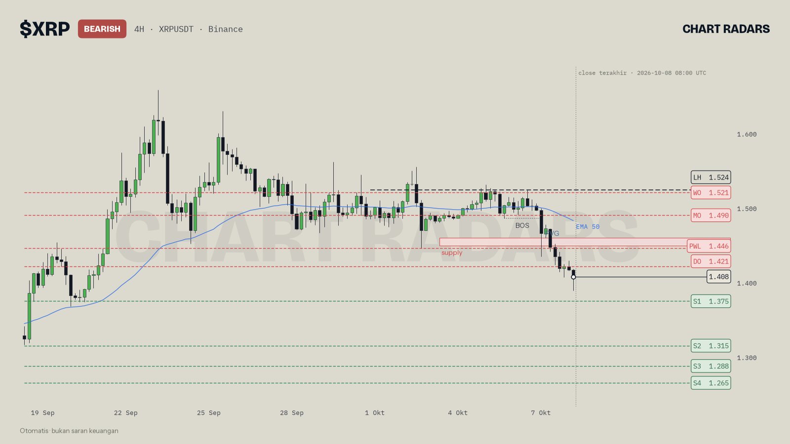 Chart XRP 4H dalam struktur bearish dengan zona supply di atas harga