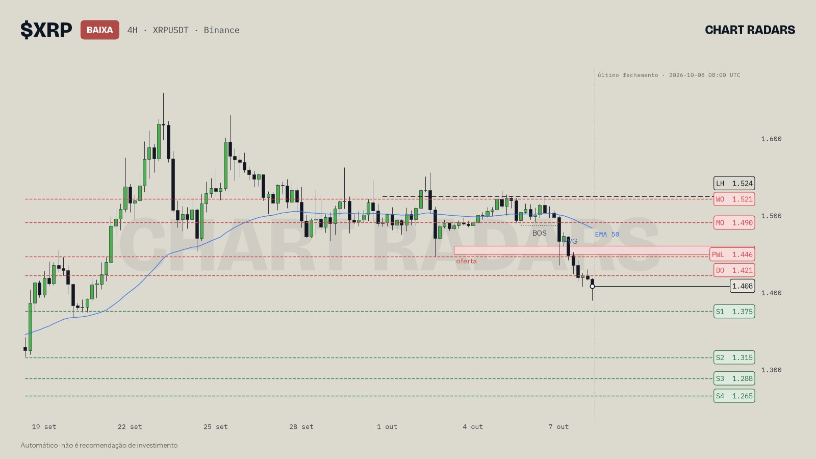 Gráfico XRP 4H com estrutura de baixa e uma zona de oferta acima do preço